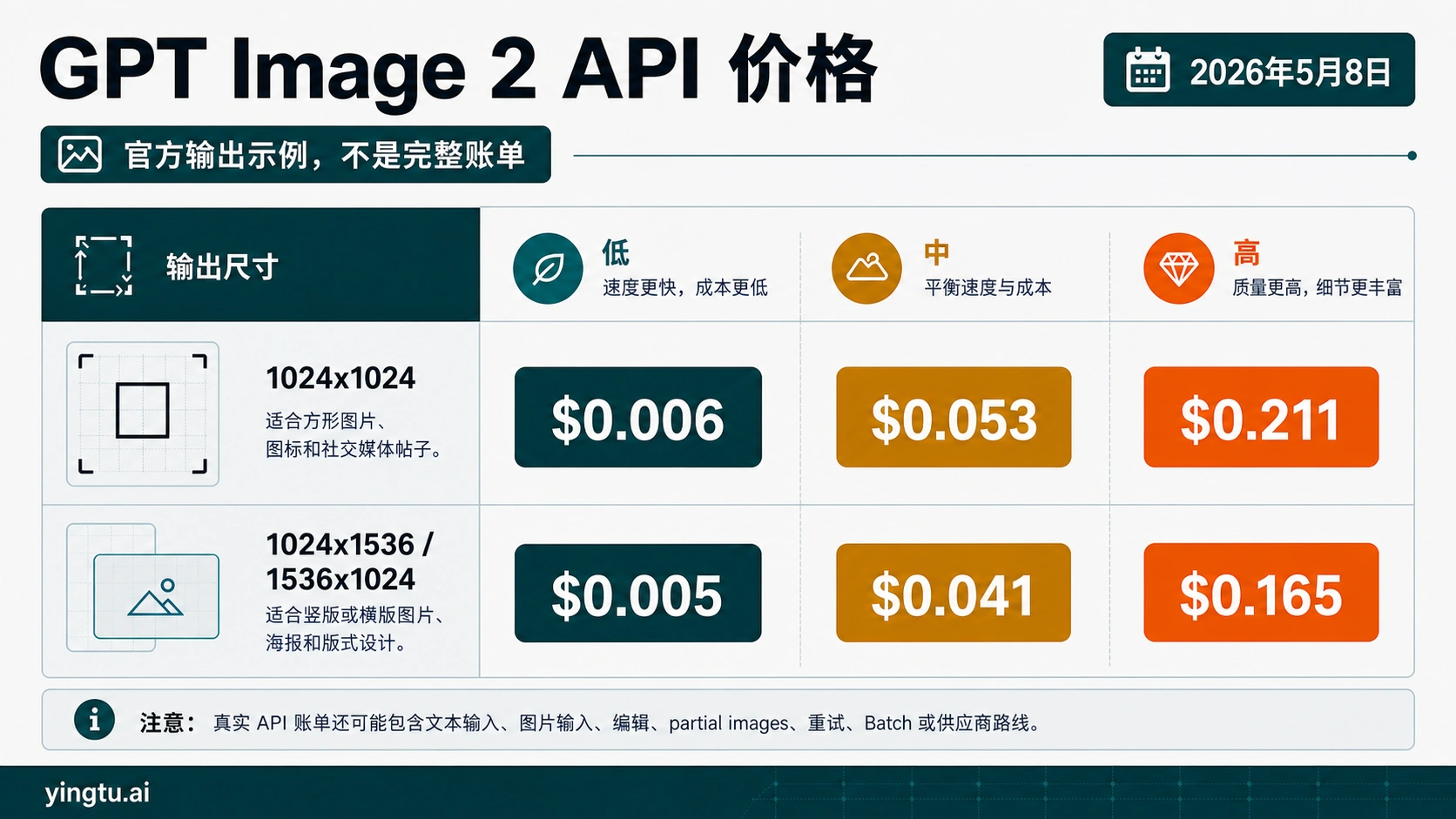 GPT Image 2 API 价格:官方每张图成本、计算方法和真实账单