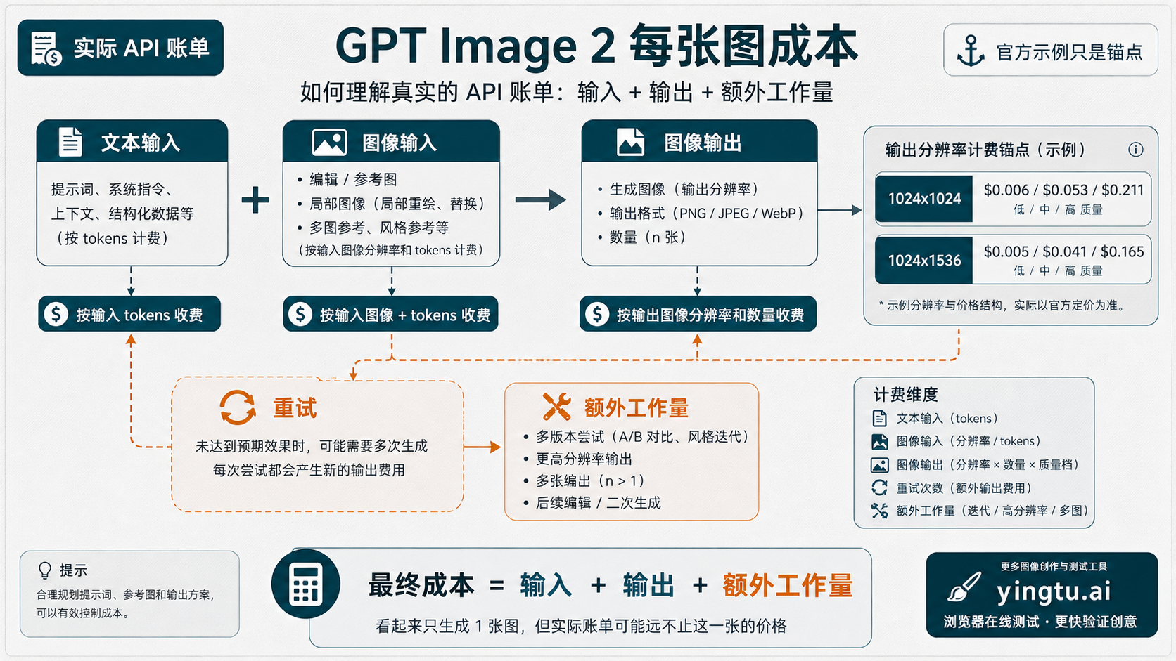 GPT Image 2 API 账单公式，拆分文本输入、图片输入、输出、编辑、partial images 和重试