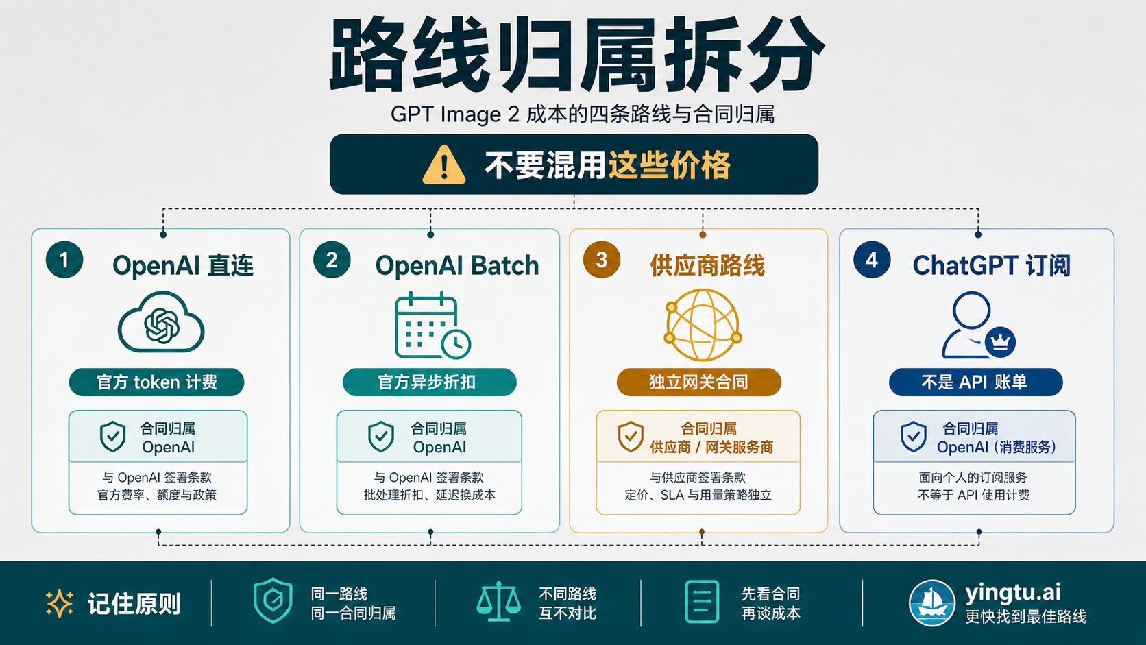 OpenAI 直连、Batch、供应商路线和 ChatGPT 会员访问的合同归属拆分