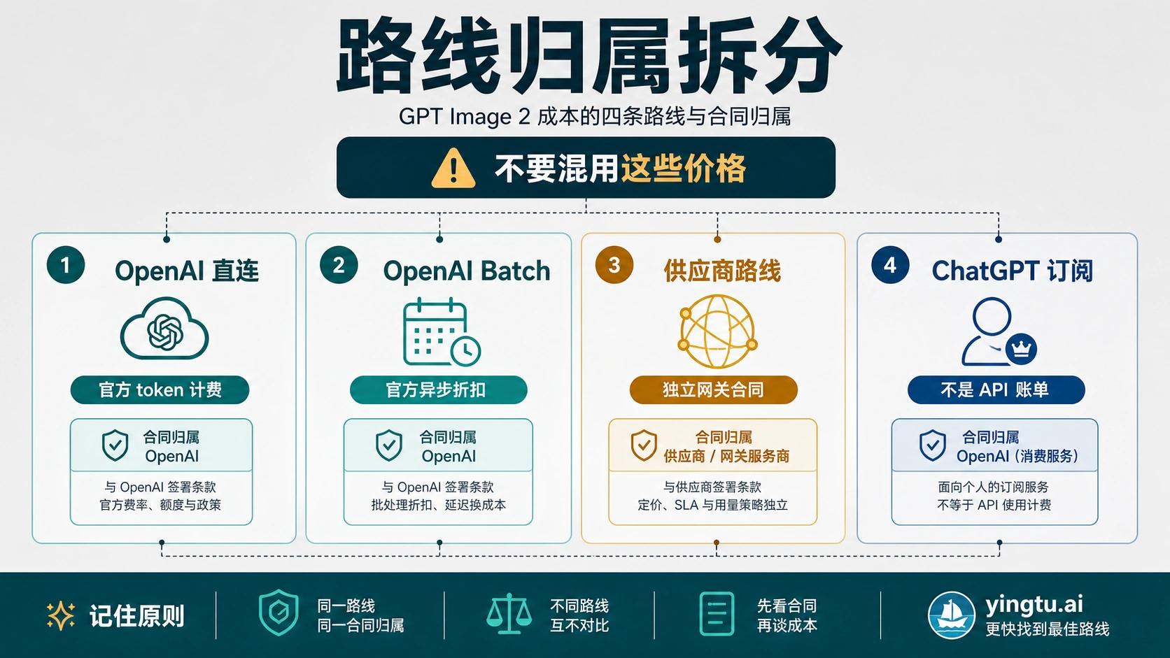 OpenAI 直连、Batch、供应商路线和 ChatGPT 会员访问的合同归属拆分