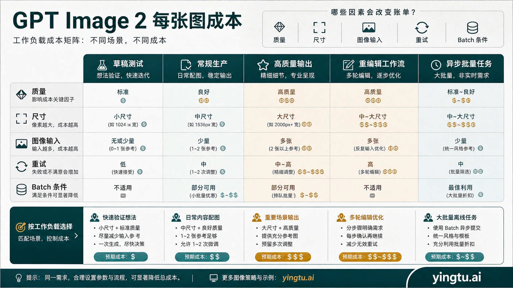 GPT Image 2 工作负载矩阵,展示哪些变量会改变图片账单