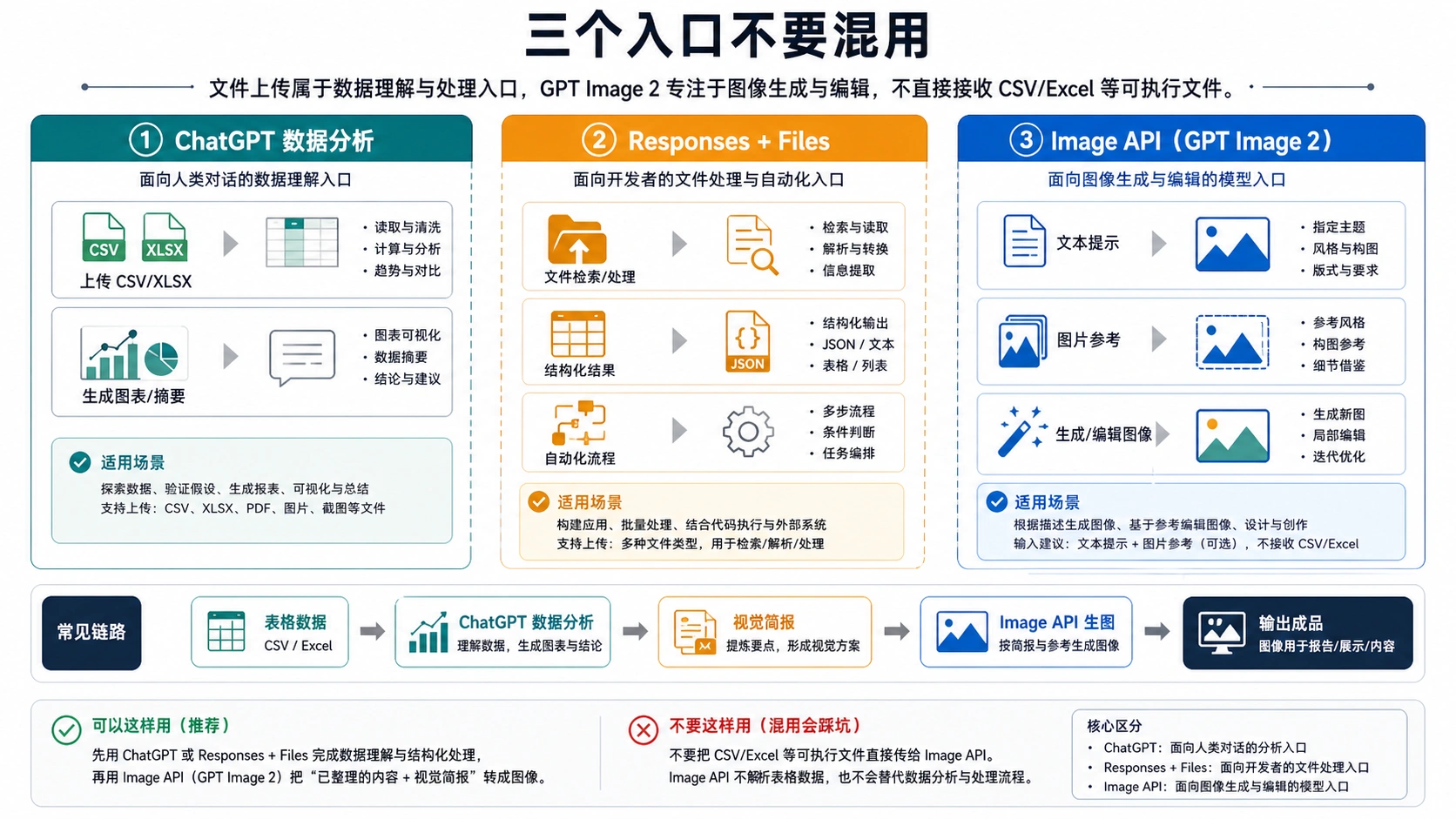ChatGPT 数据分析、Responses 加 Files 和 Image API 的三路拆分
