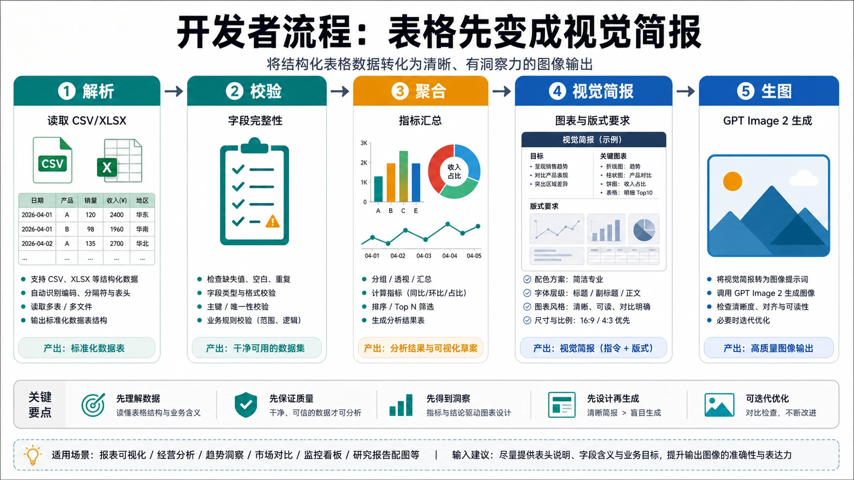 从读取表格、校验字段、聚合指标、编写视觉简报到 GPT Image 2 生成的流程