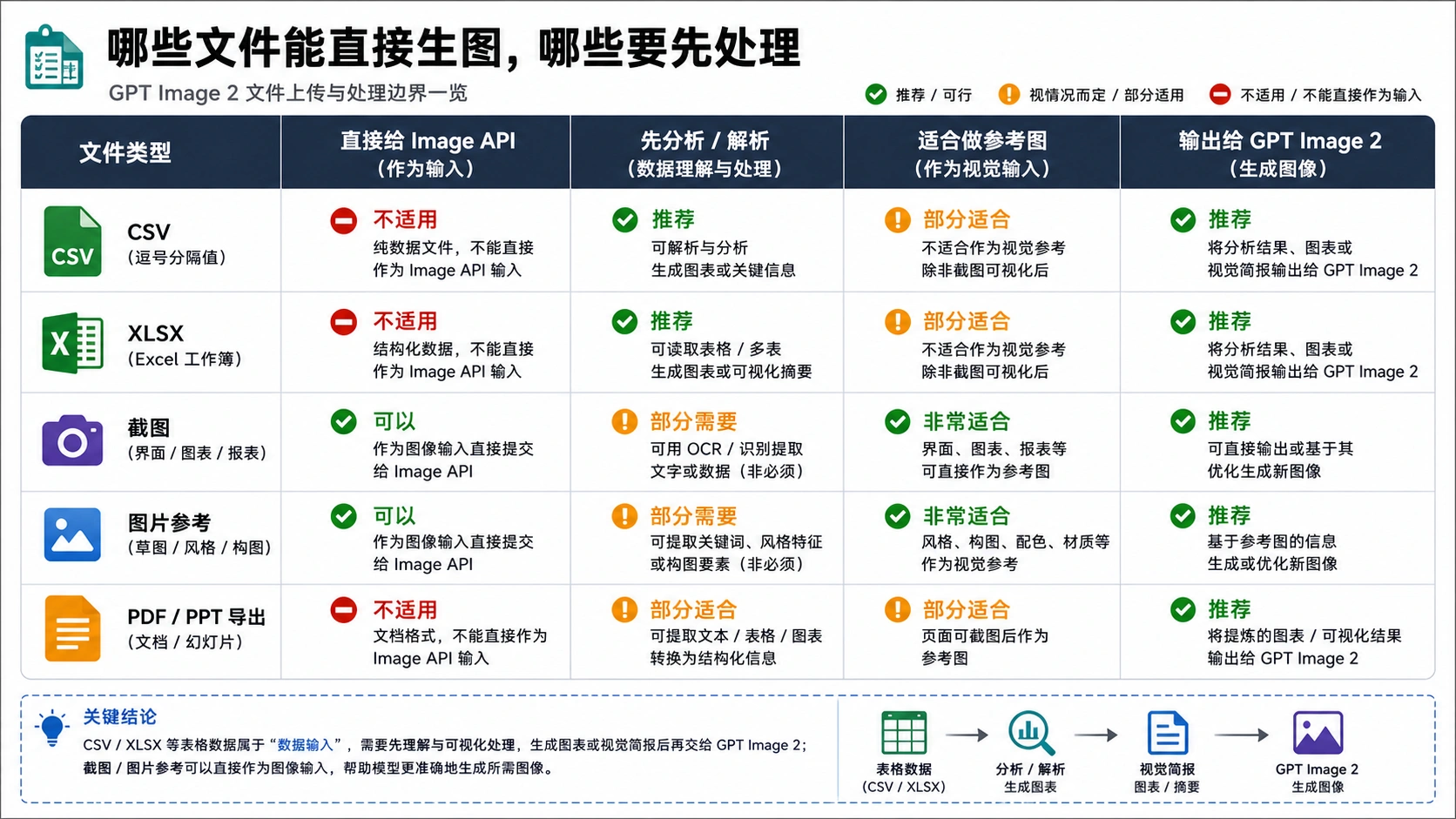 CSV、XLSX、截图、图片参考和导出文件的能力矩阵