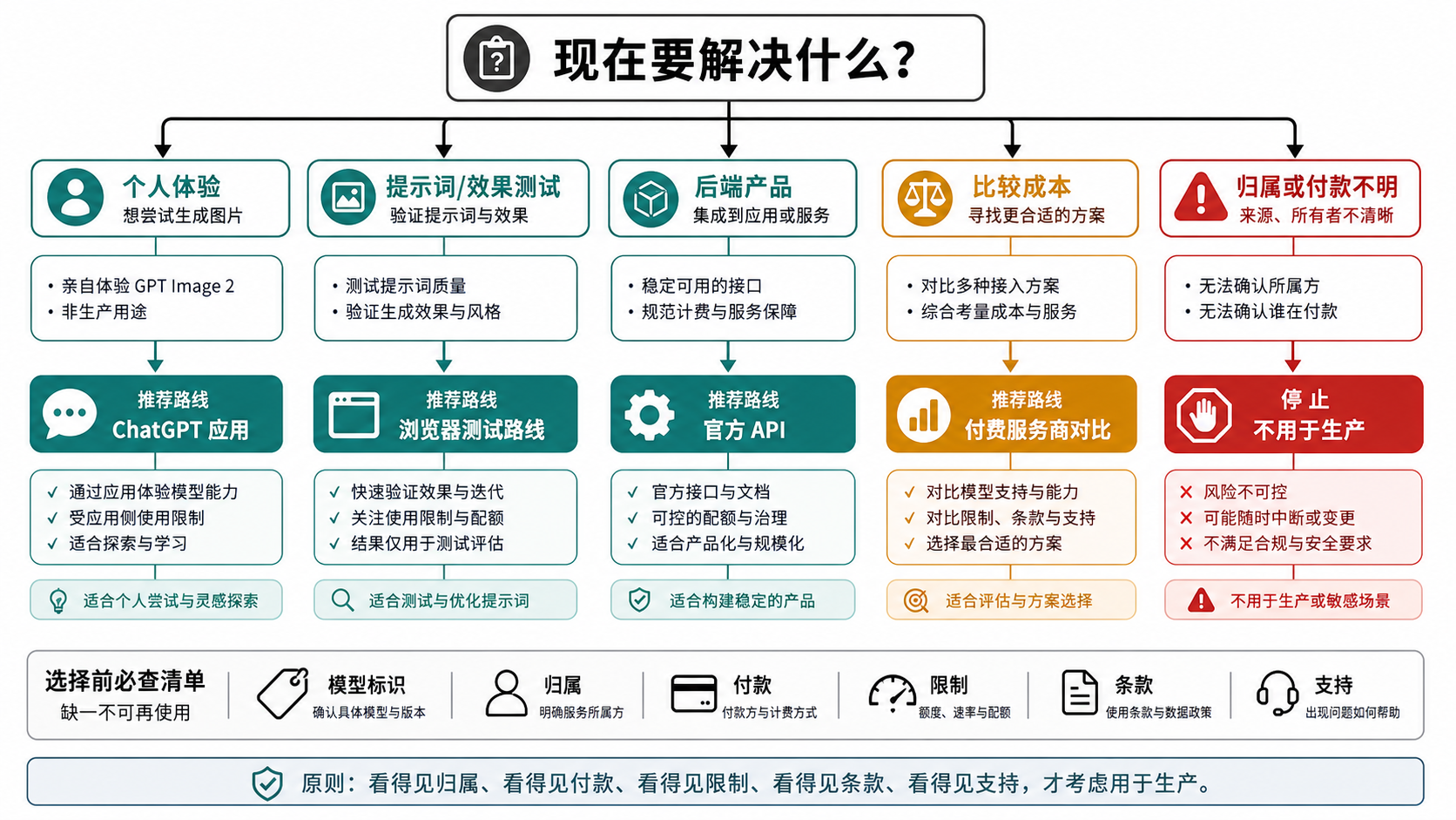 GPT Image 2 安全路线选择决策树