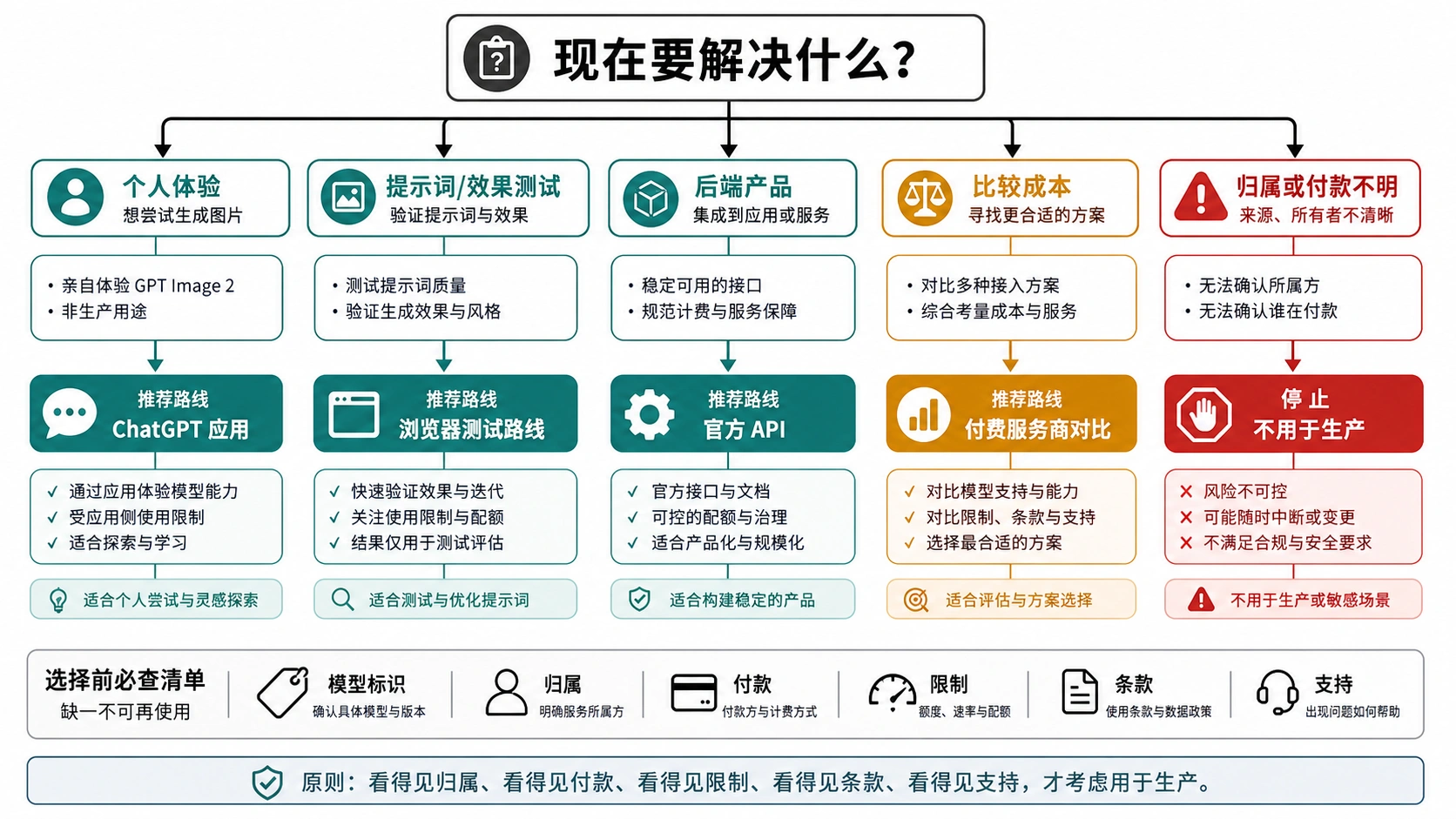 GPT Image 2 安全路线选择决策树