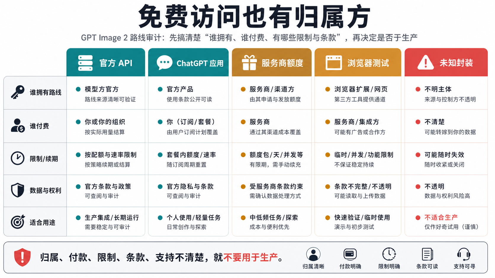 GPT Image 2 免费路线 owner、payer 和 limit 核对图