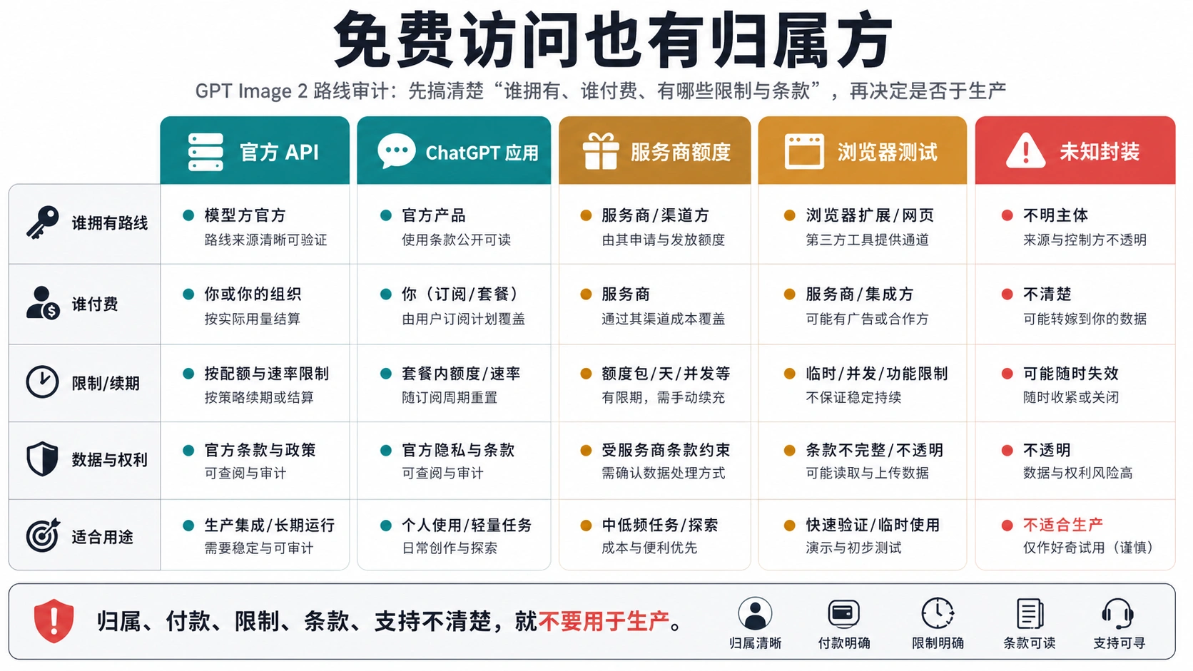 GPT Image 2 免费路线 owner、payer 和 limit 核对图