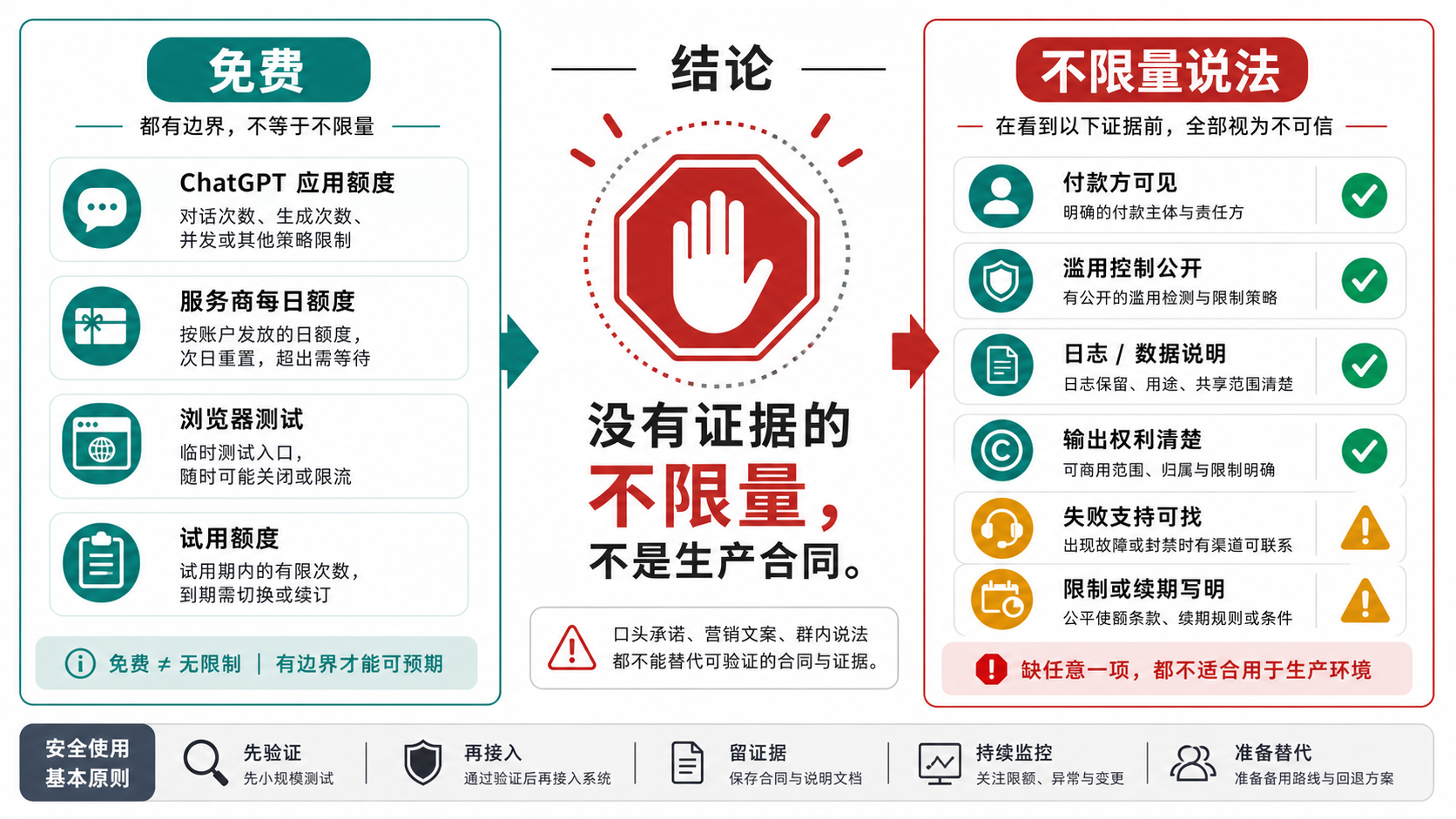 GPT Image 2 免费不限量说法的停止规则