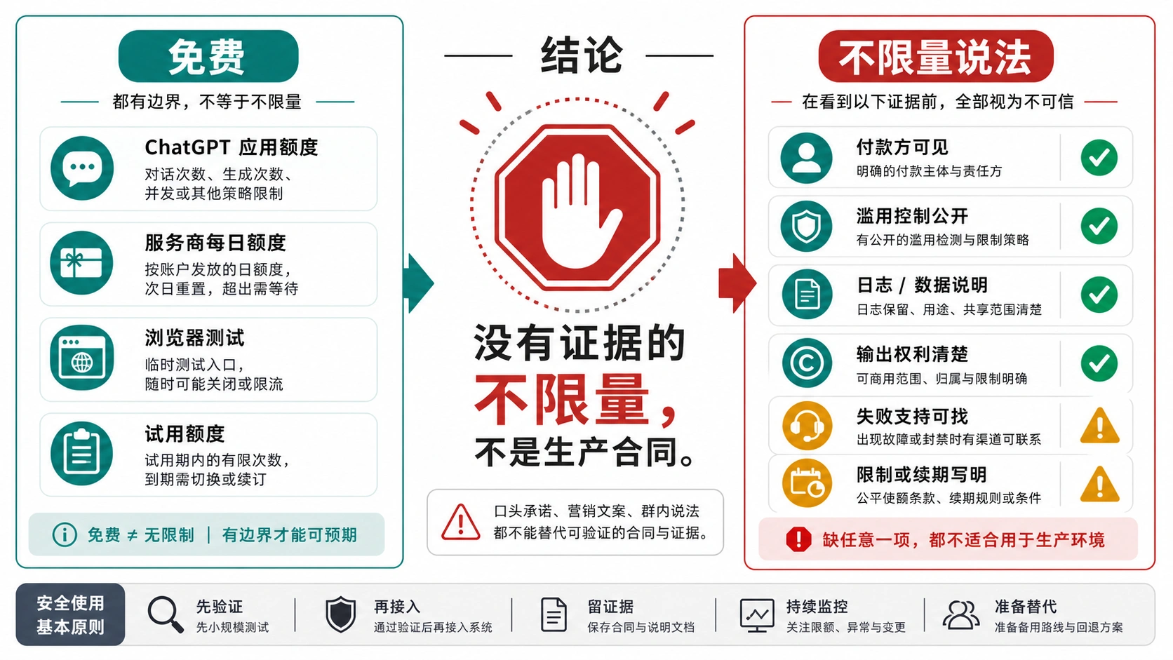 GPT Image 2 免费不限量说法的停止规则