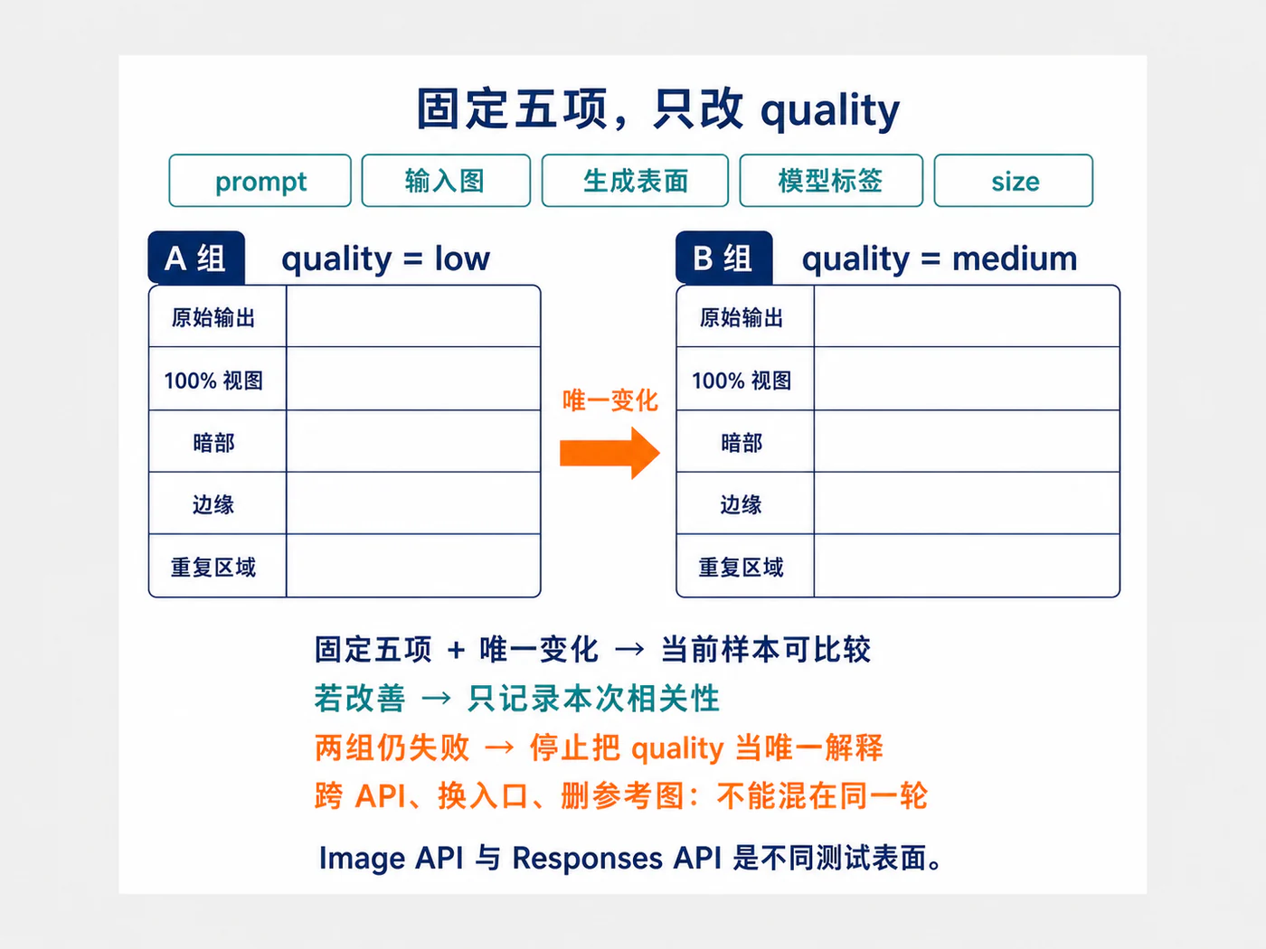 GPT Image 2 单变量对照记录卡，固定提示词、输入、入口和尺寸