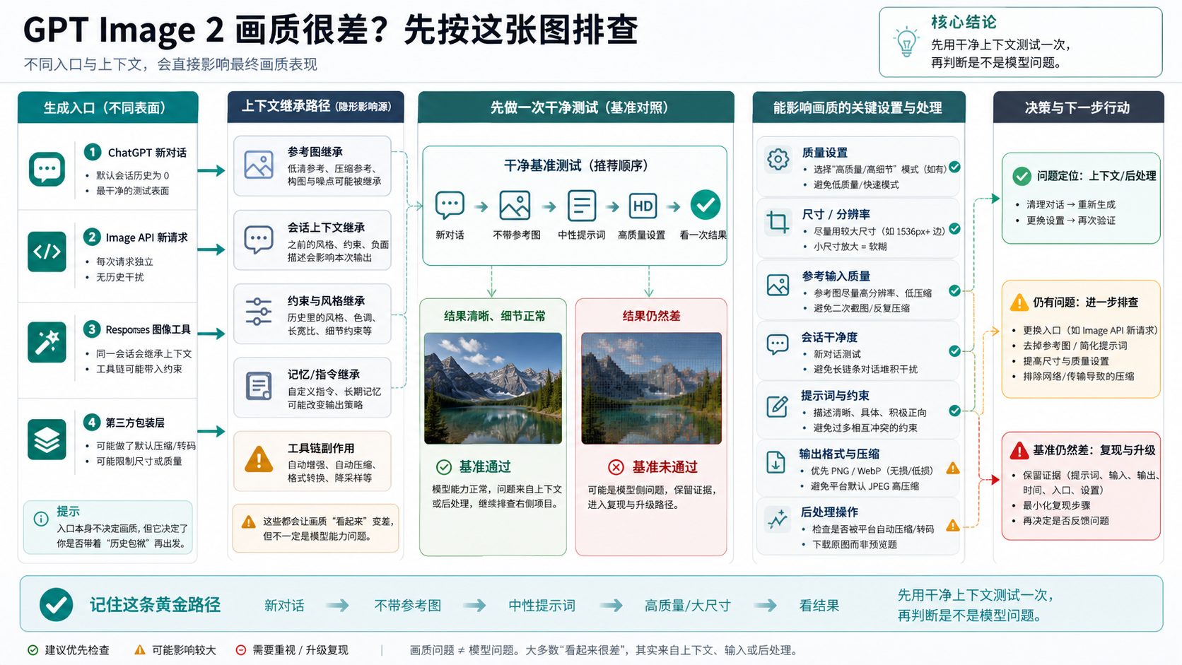 GPT Image 2 入口和干净上下文排查图