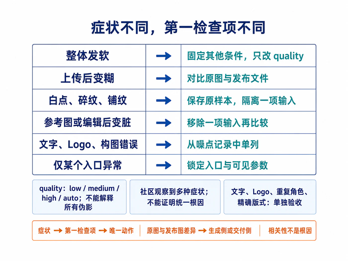GPT Image 2 症状到检查项的判断图