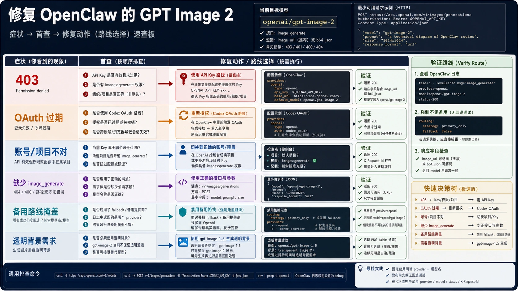 OpenClaw GPT Image 2 的 403、旧 OAuth、fallback 接管和透明背景问题排查矩阵。