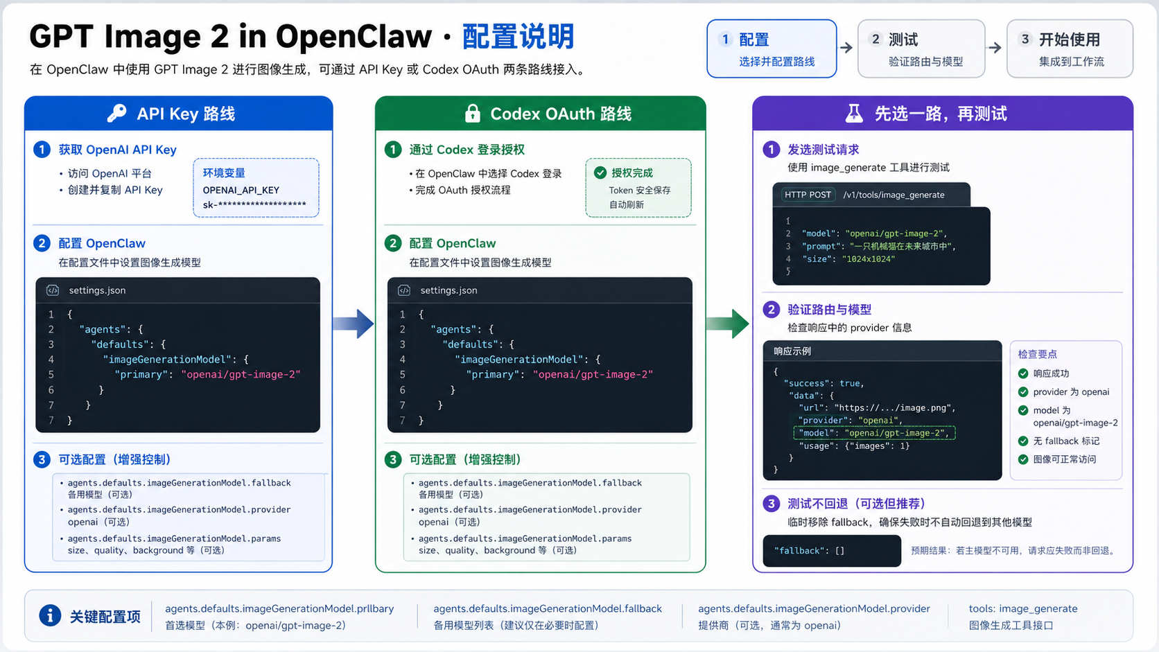OpenClaw 中配置 image_generate 和 openai/gpt-image-2 的路线设置板。