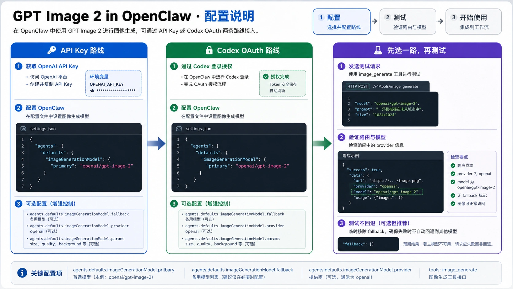OpenClaw 中配置 image_generate 和 openai/gpt-image-2 的路线设置板。