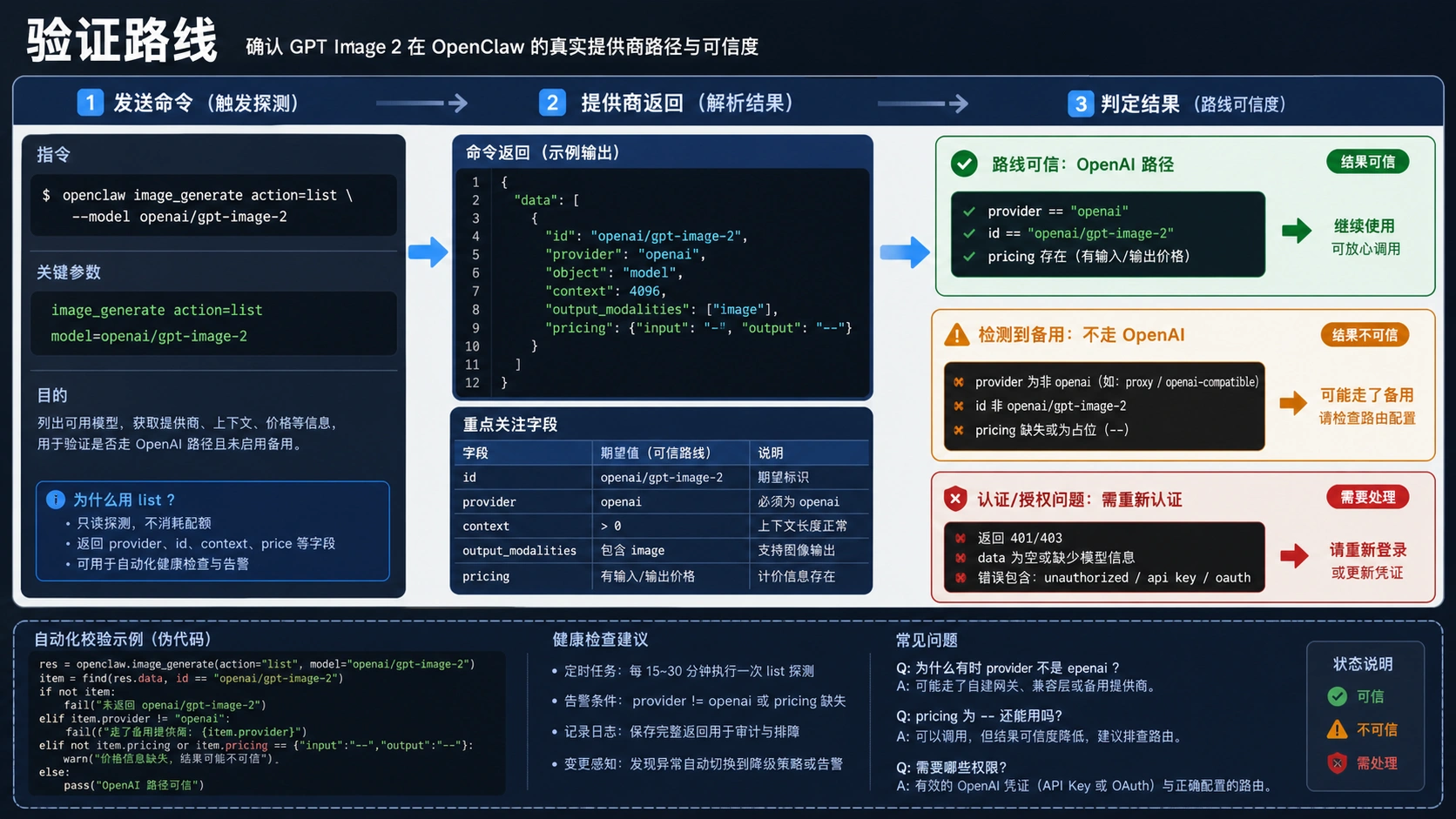 OpenClaw 中检查 provider path、显式模型和 no-fallback 行为的验证流程。