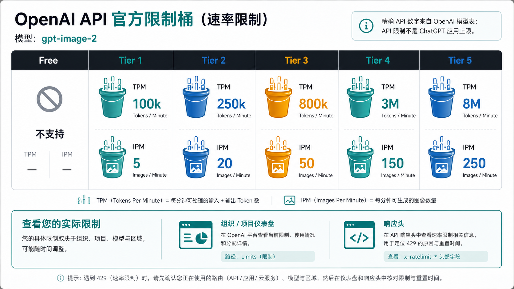GPT Image 2 API limit buckets for TPM IPM monthly usage and response headers