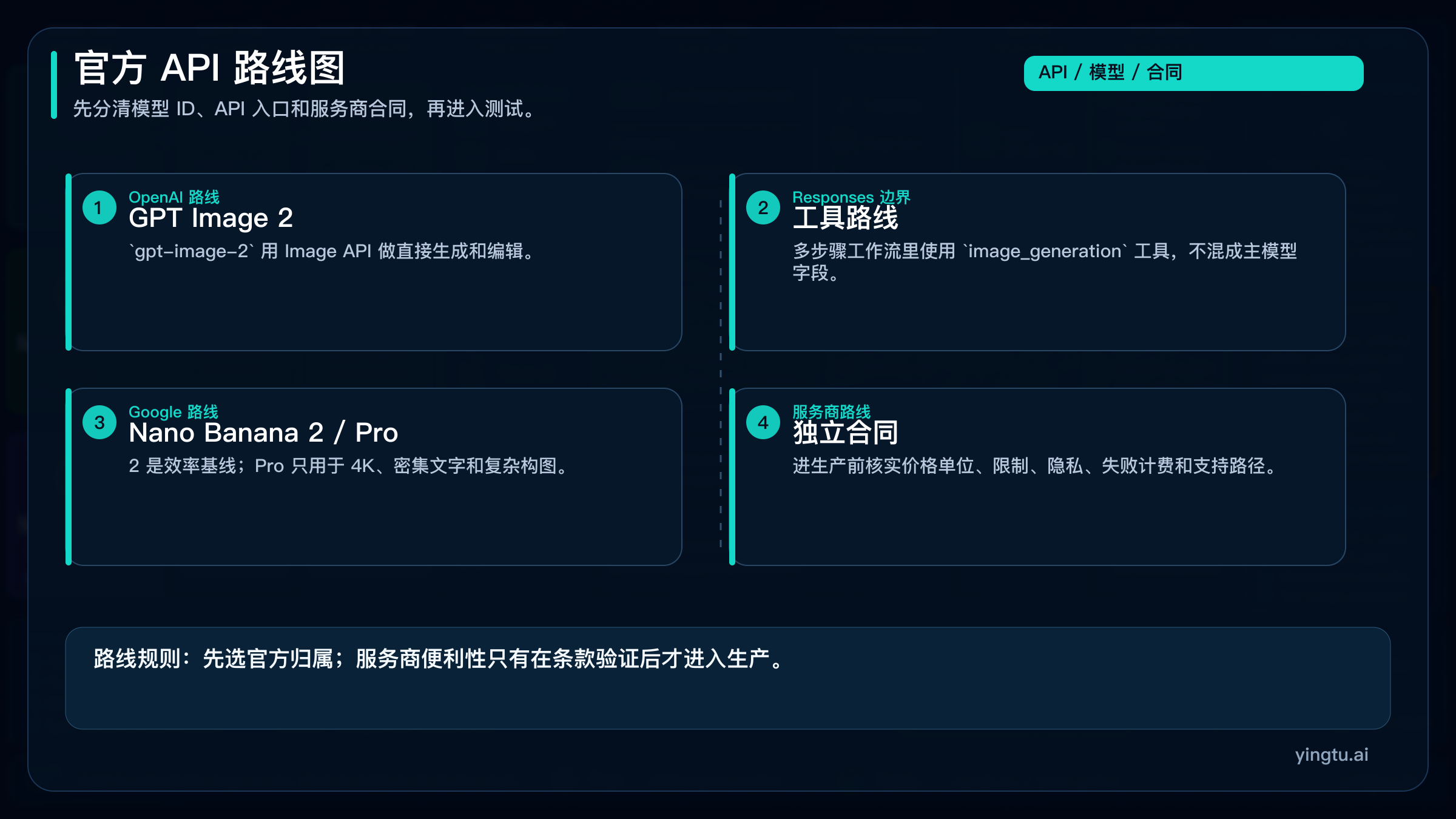 GPT Image 2、Nano Banana 2、Nano Banana Pro 与服务商合同的官方 API 路线图