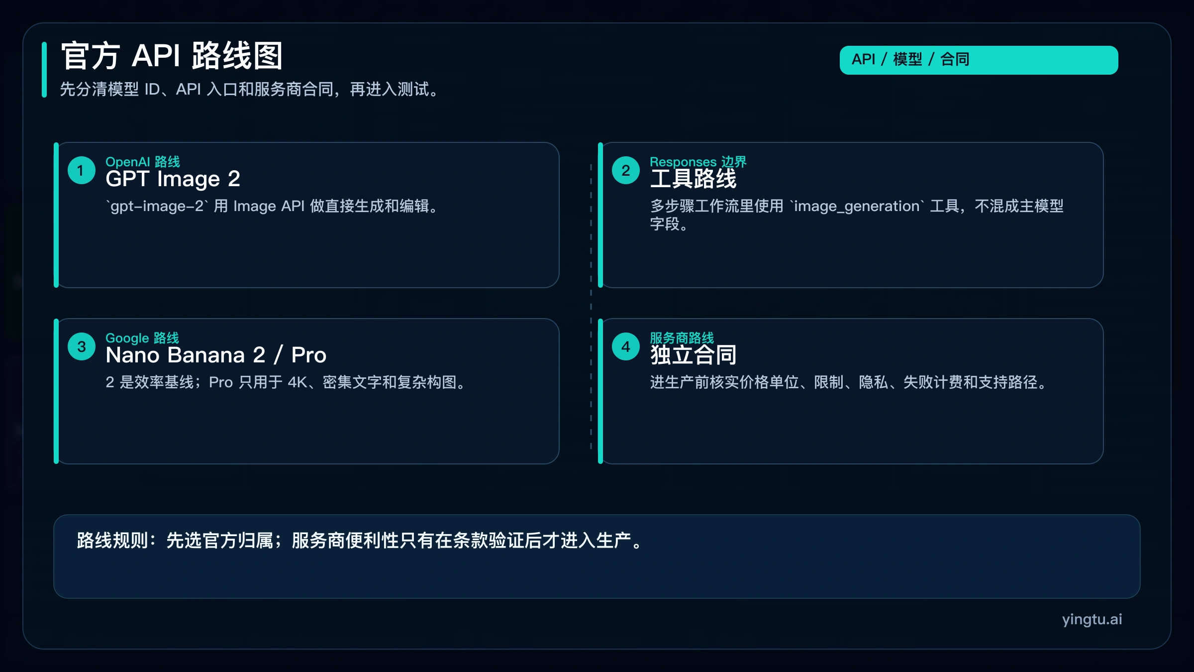 GPT Image 2、Nano Banana 2、Nano Banana Pro 与服务商合同的官方 API 路线图