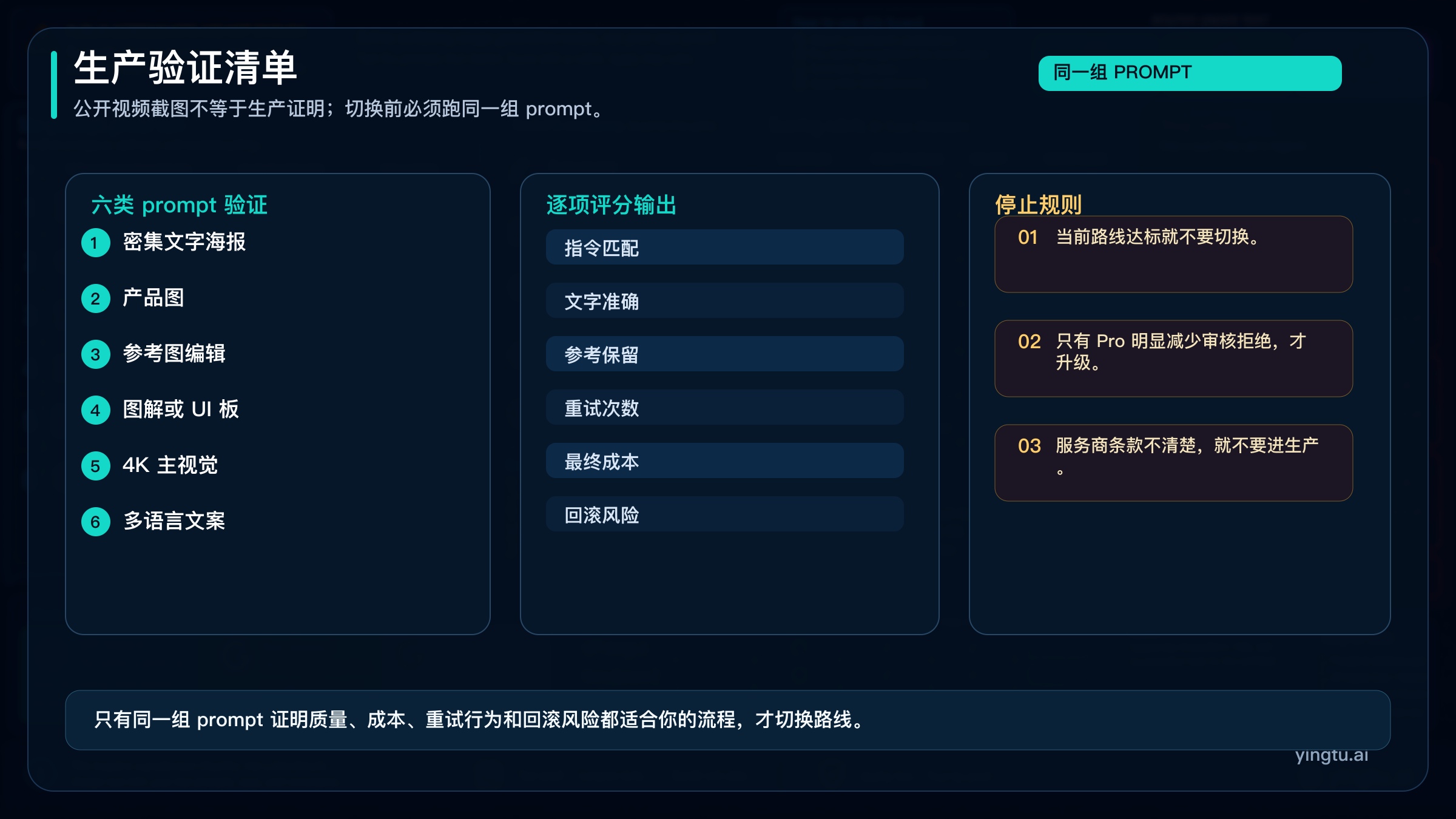 切换图像生成路线前用于测试 prompt、评分输出和执行停止规则的生产验证清单