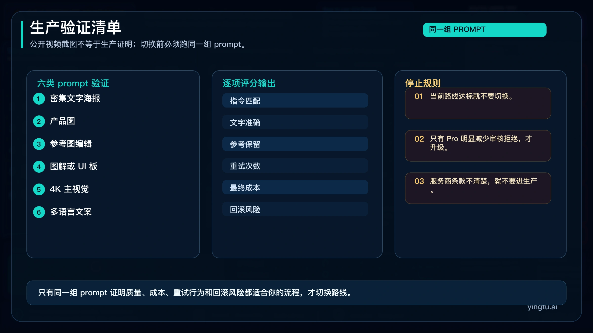 切换图像生成路线前用于测试 prompt、评分输出和执行停止规则的生产验证清单
