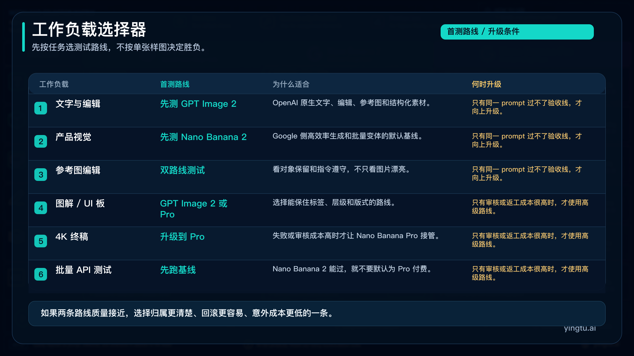 按工作负载选择 GPT Image 2、Nano Banana 2 或 Nano Banana Pro 首测路线的图表