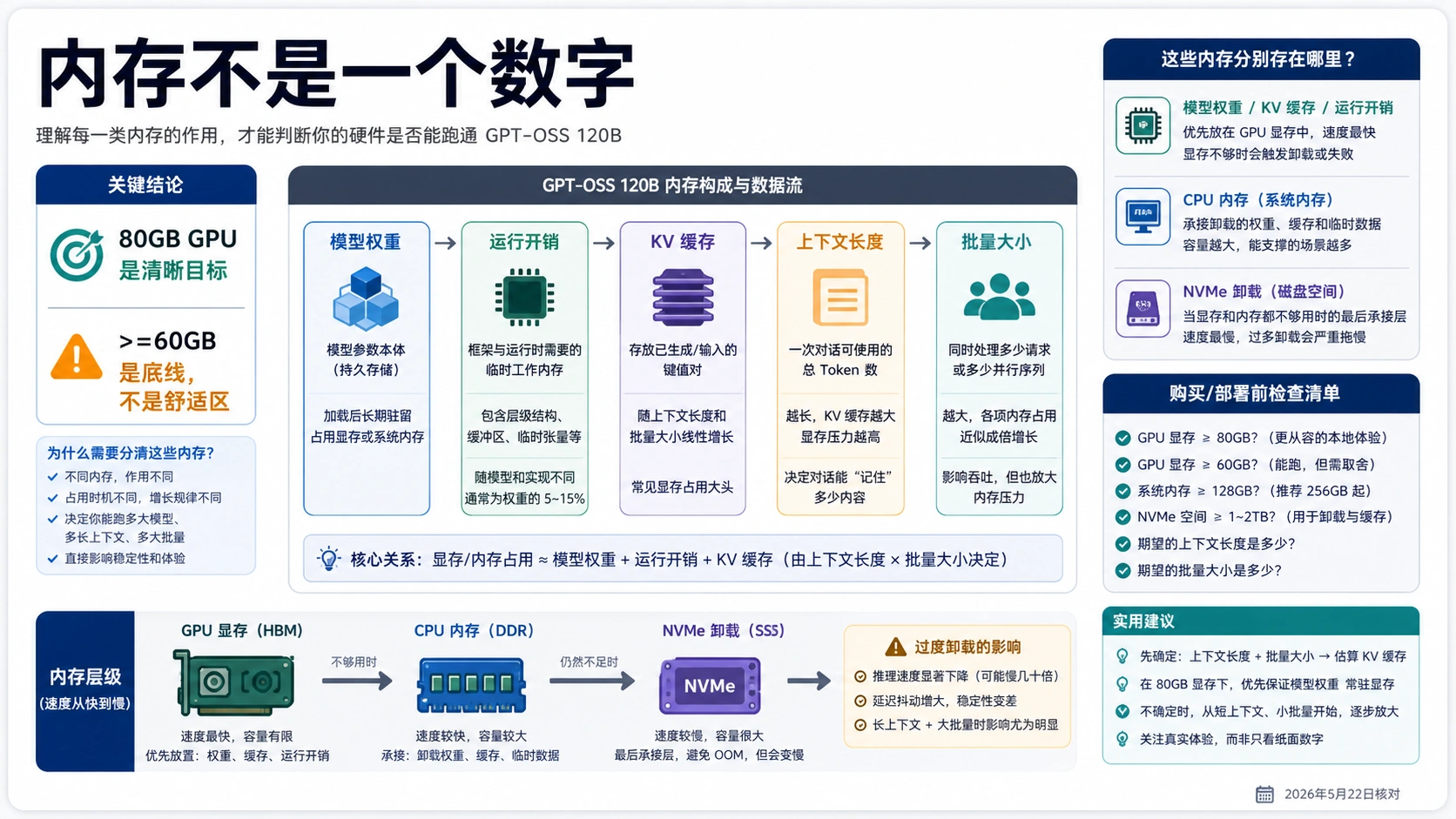 GPT-OSS 120B 内存预算图，拆分模型权重、运行时开销、KV cache、上下文、batch、CPU RAM 和 NVMe 卸载