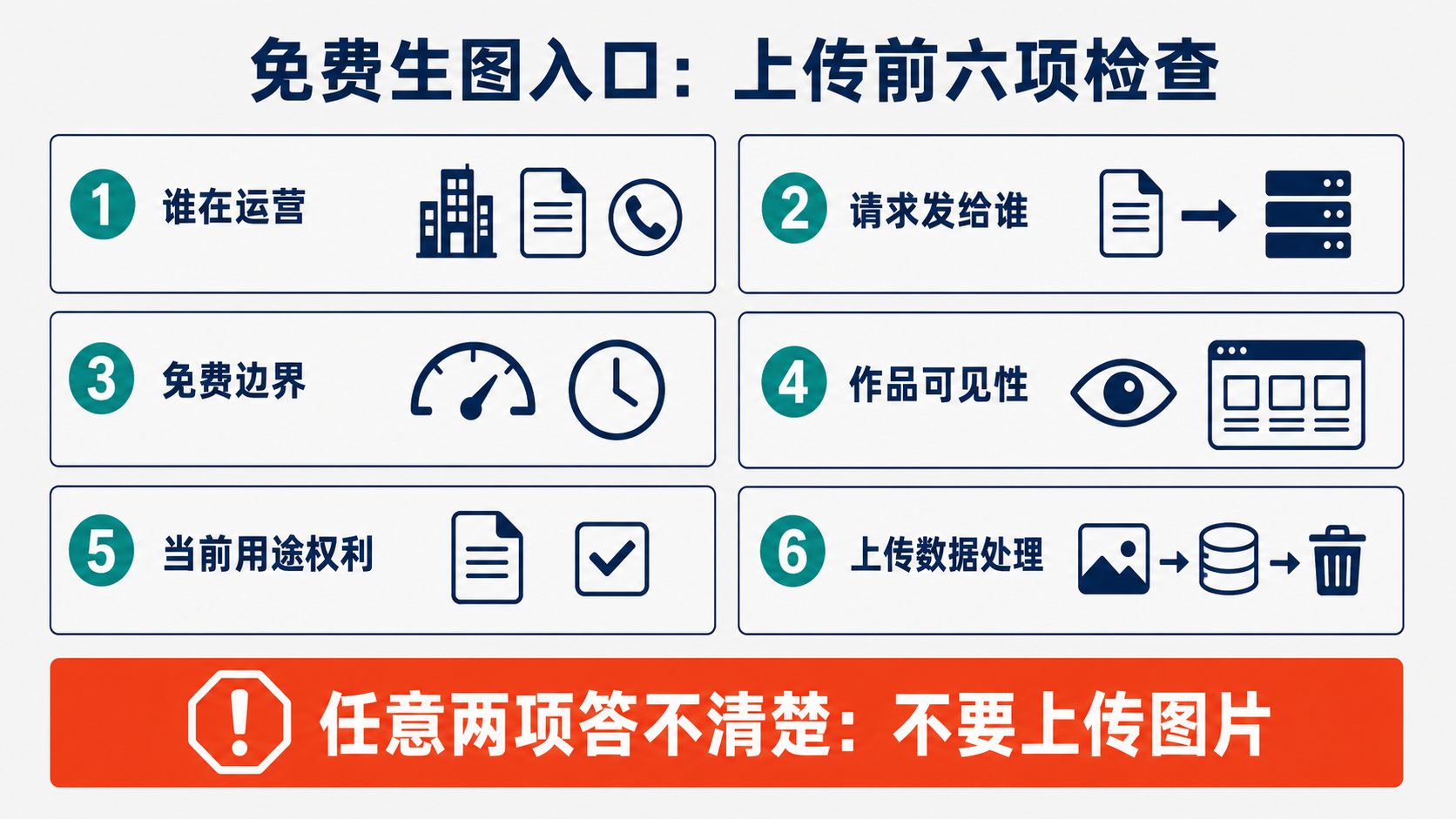 免费 AI 生图入口的六项合同检查，覆盖所有者、额度、公开性、商用权、上传数据和账号来源