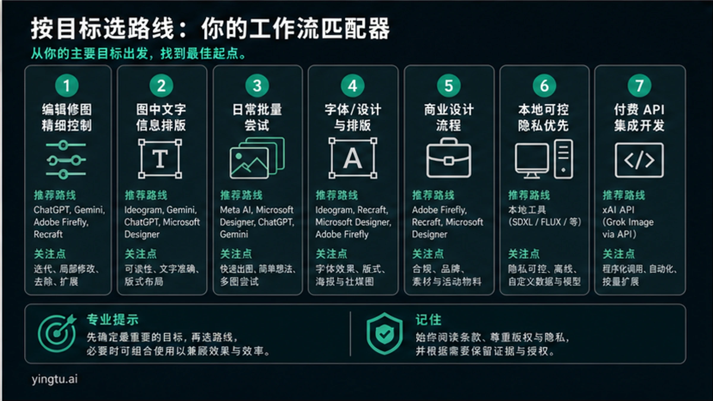 工作流选择器，把 Grok 替代方案映射到编辑、文字、轻量生成、字体设计、商业设计、本地控制和 API 集成