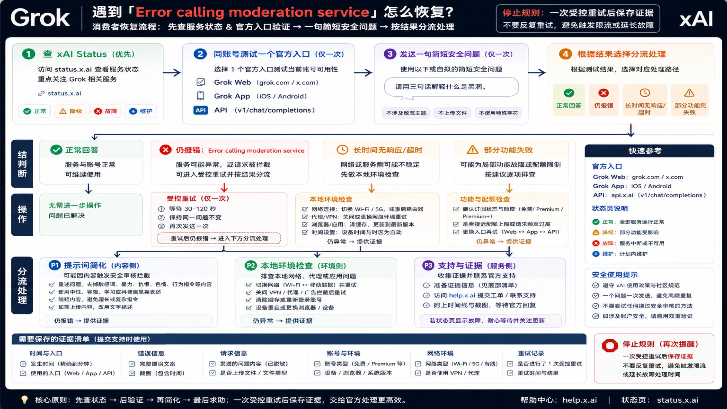 Grok 消费者端恢复流程