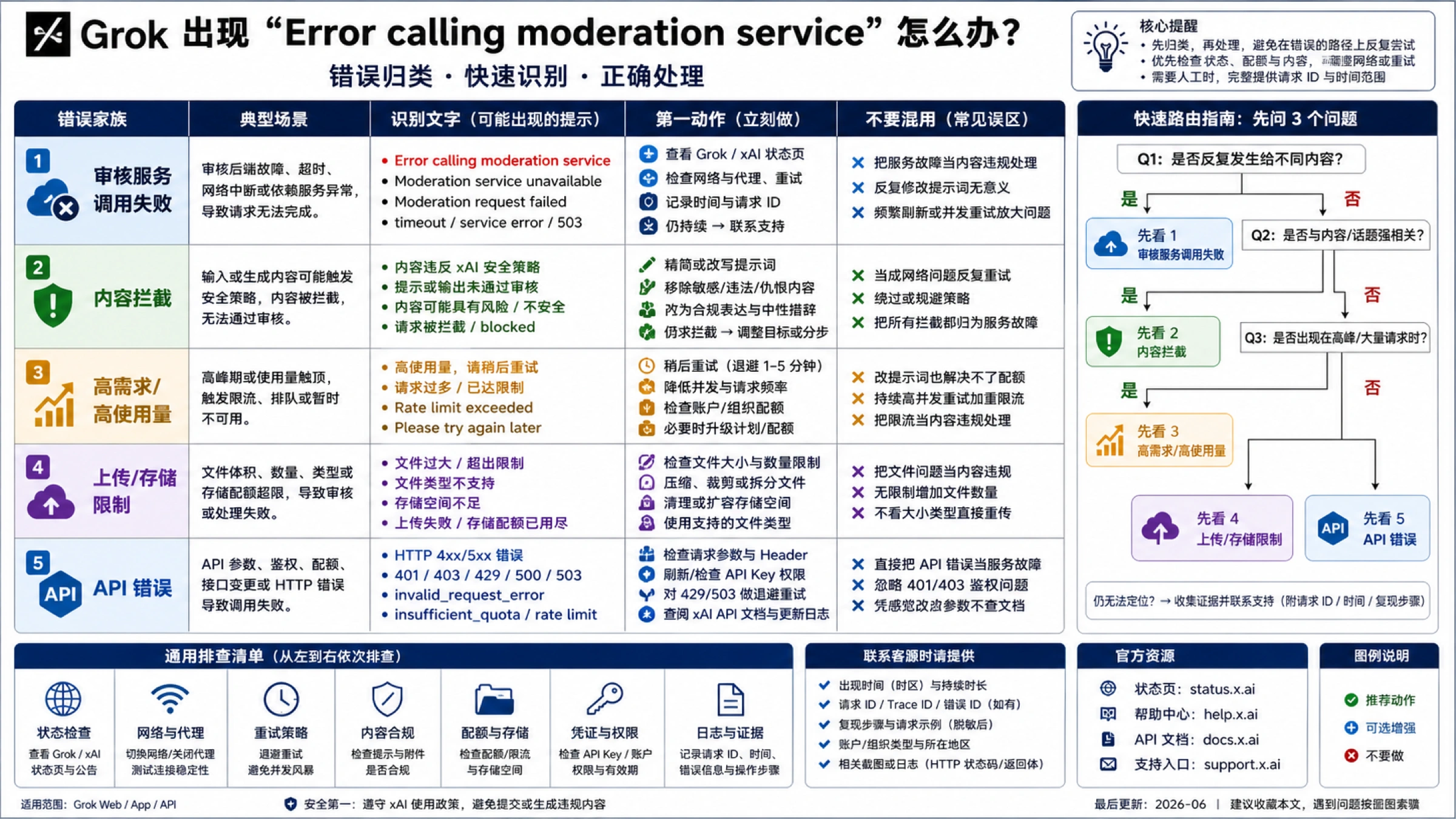Grok 审核服务错误分类图