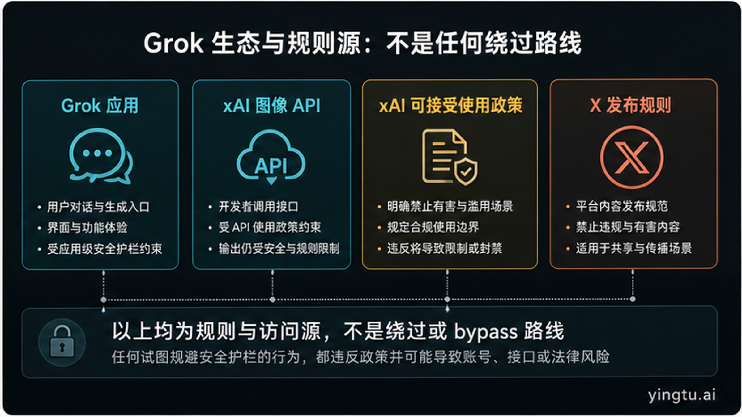 区分 Grok 应用入口、xAI 图片 API、xAI 可接受使用政策和 X 发布规则的来源图