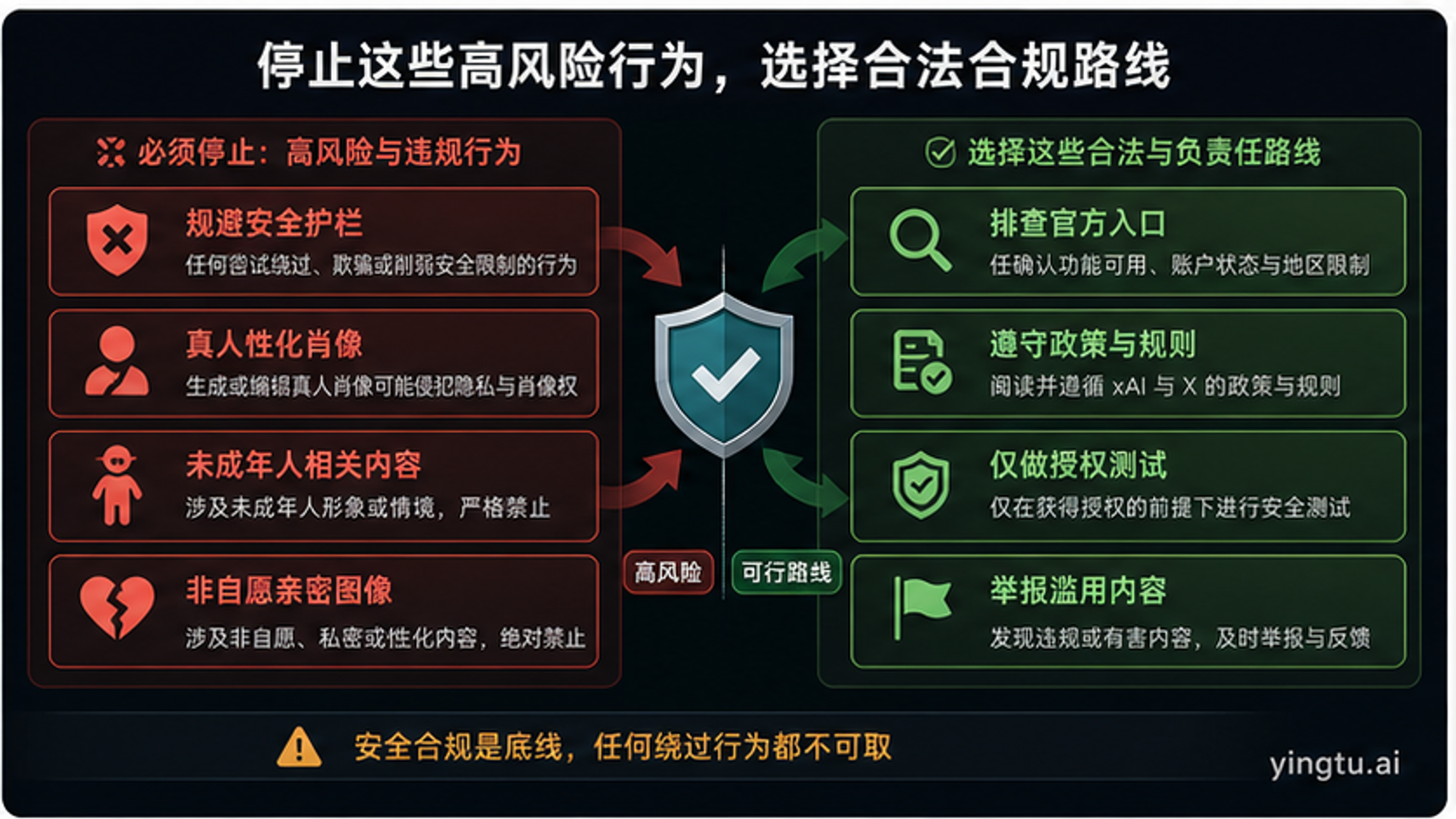 Grok 图像越狱安全图，区分停止场景和合法路线