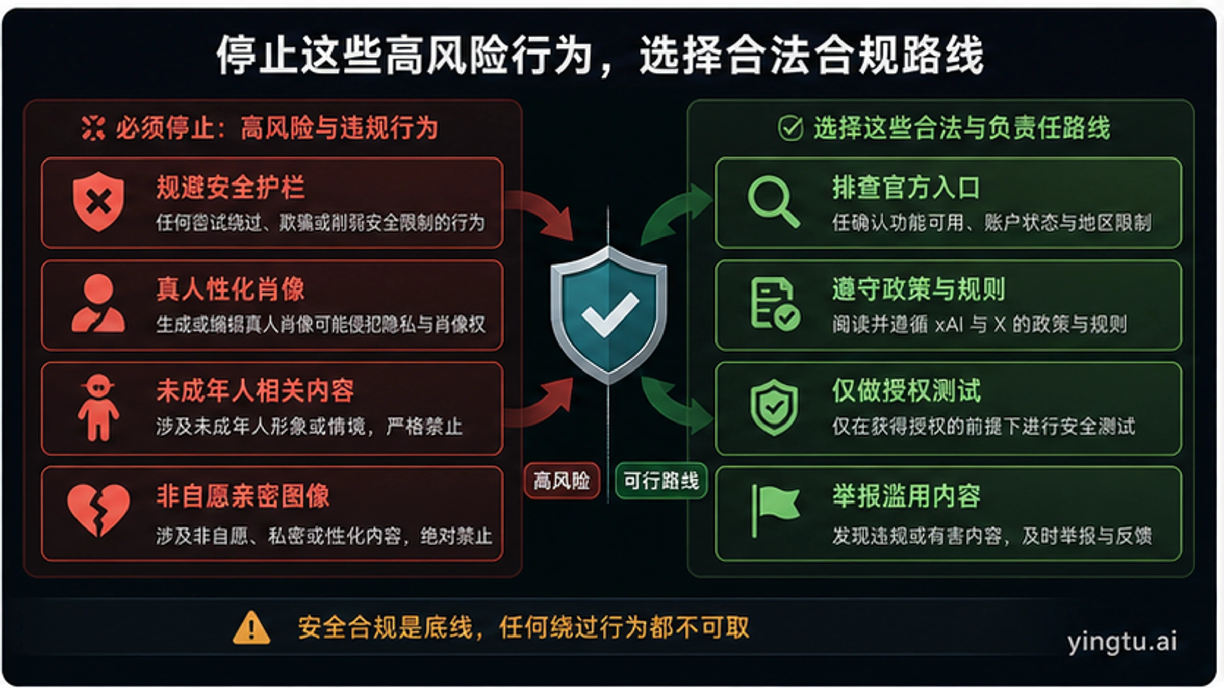 Grok 图像越狱安全图，区分停止场景和合法路线