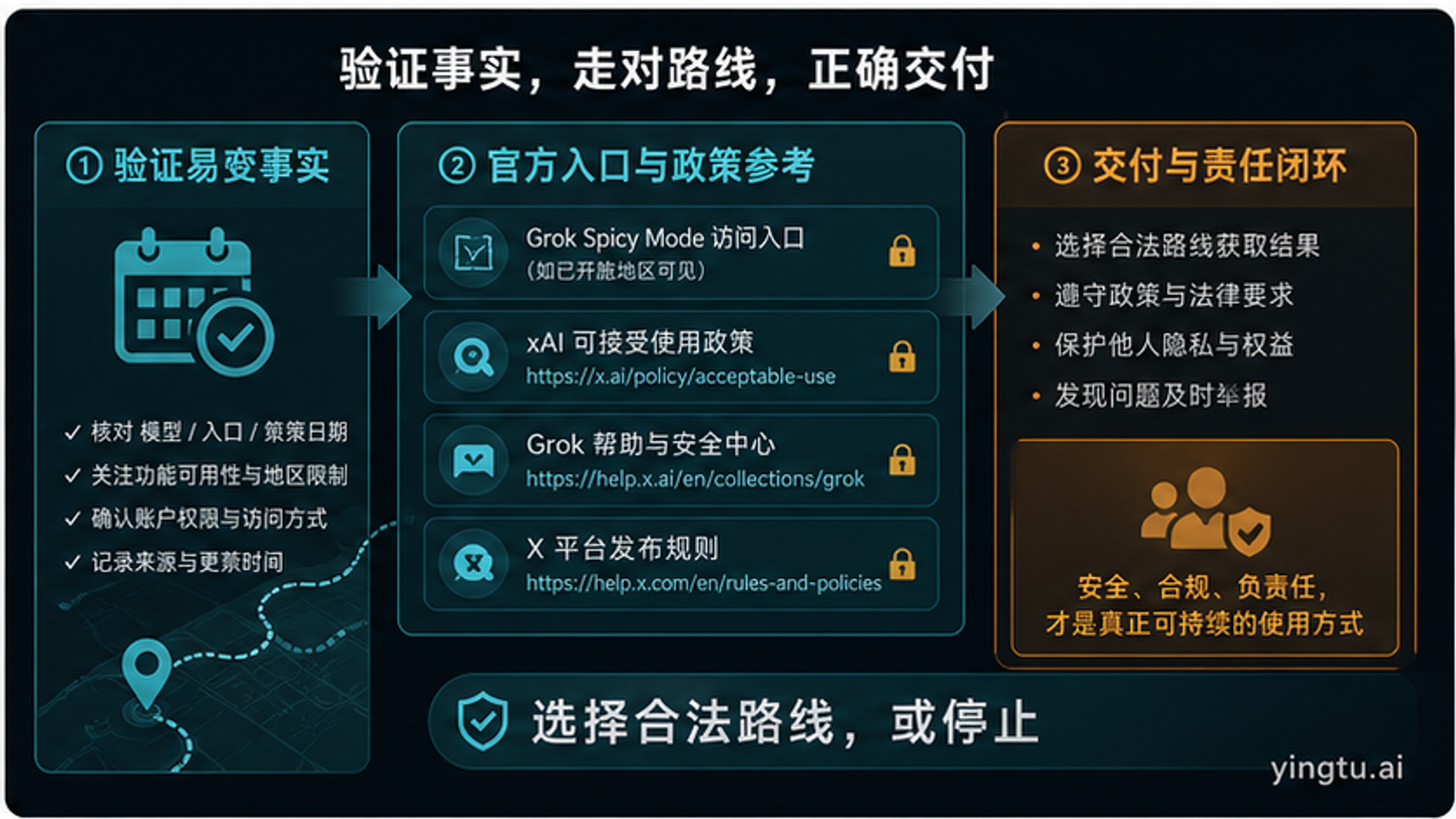 Grok 图像访问、政策和事实更新的交接图
