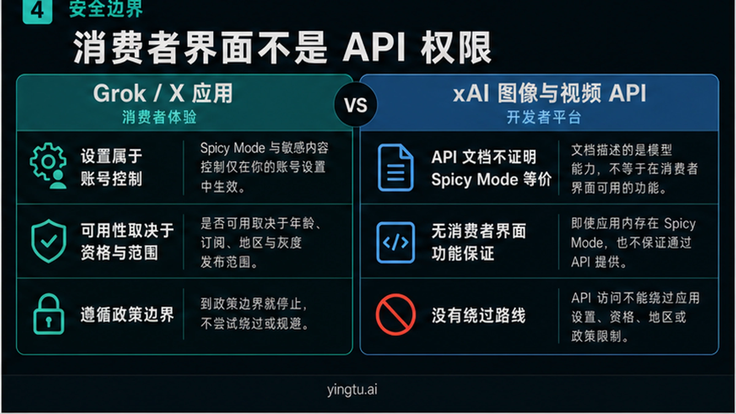 消费者 Grok 或 X 应用控制与 xAI 图片、视频 API 访问的区别图