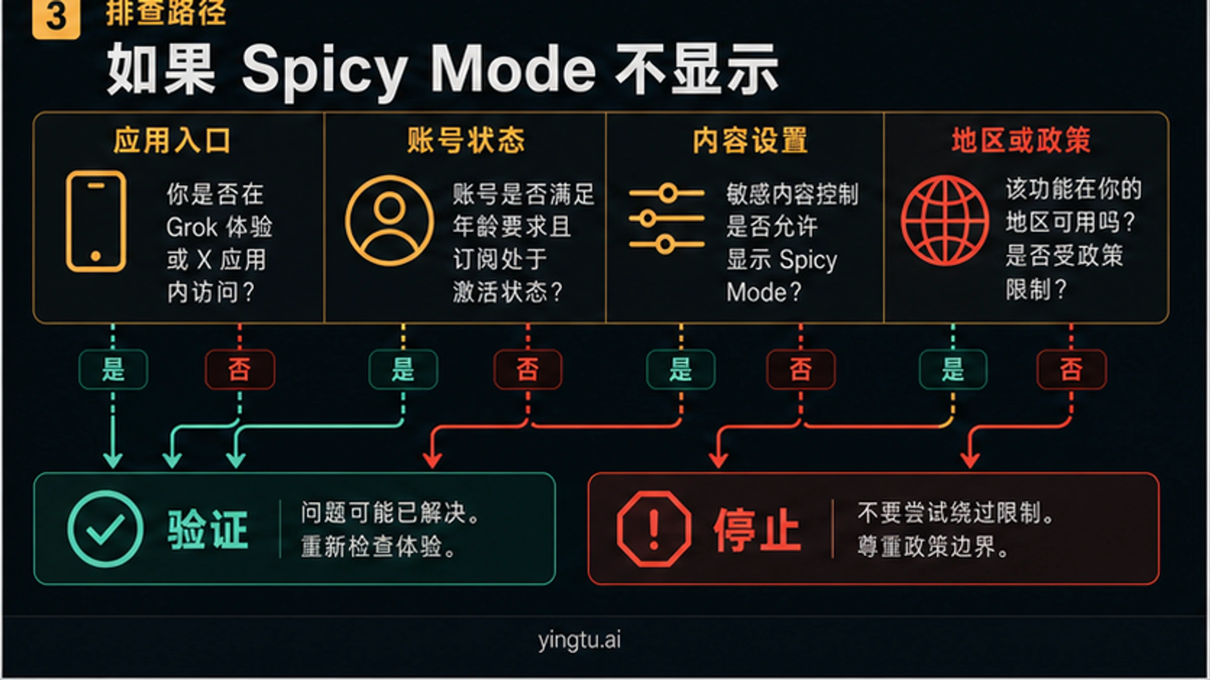 Grok Imagine Spicy Mode 缺失原因决策树，最终指向验证或停止