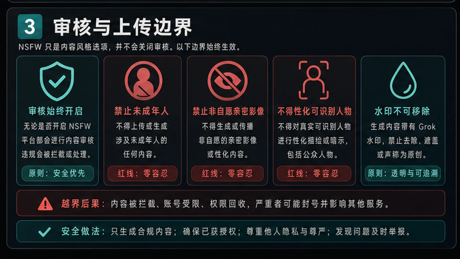 Grok Imagine 审核、真实人物上传、未成年人、同意与水印边界图