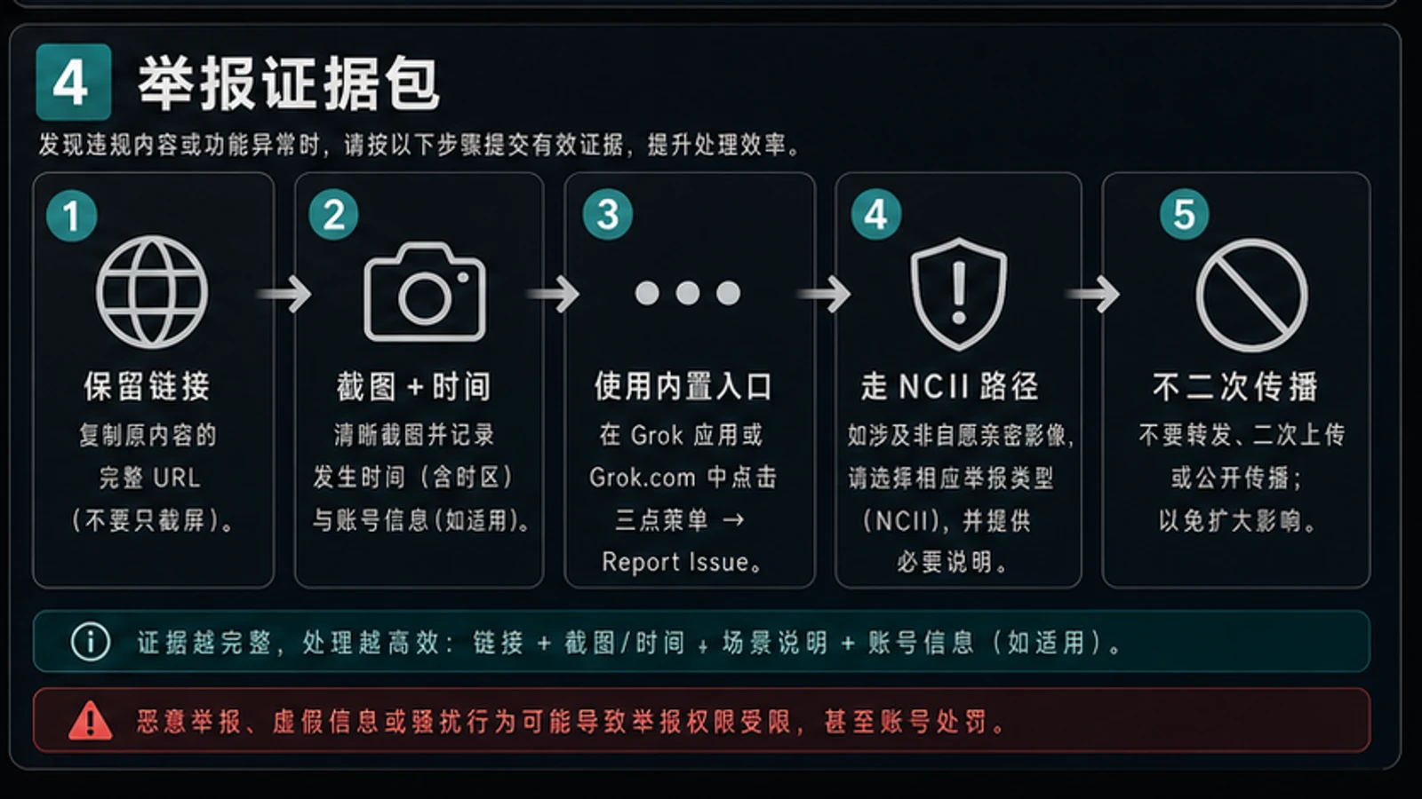 Grok 有害输出举报证据包，包含链接、截图时间、举报入口与不二次传播