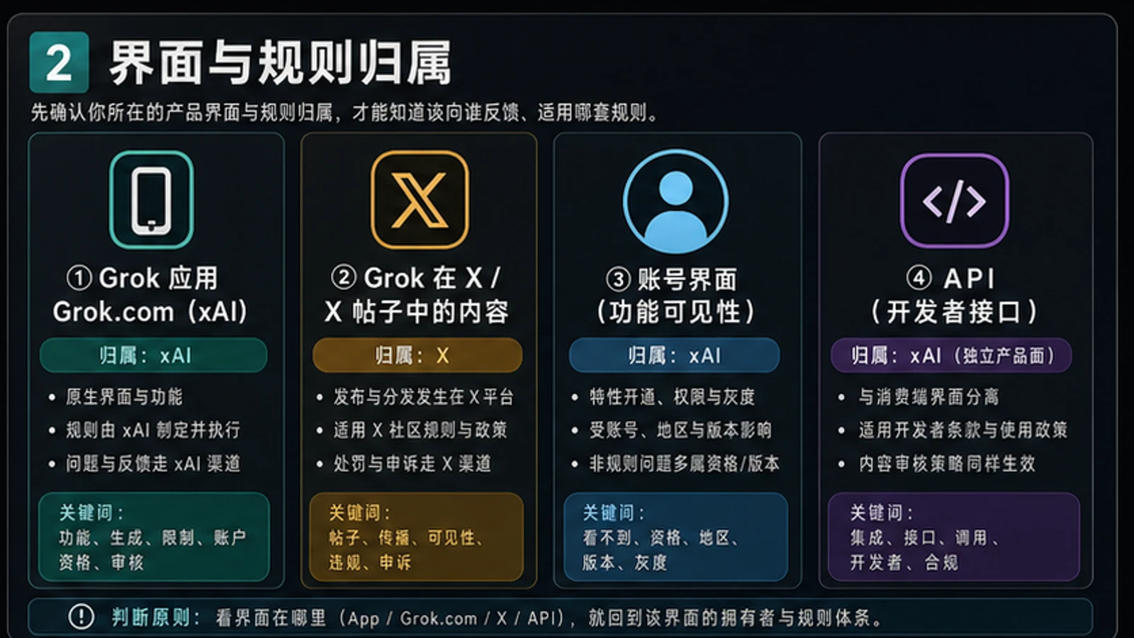 Grok、X、账号入口和 xAI API 的规则归属图