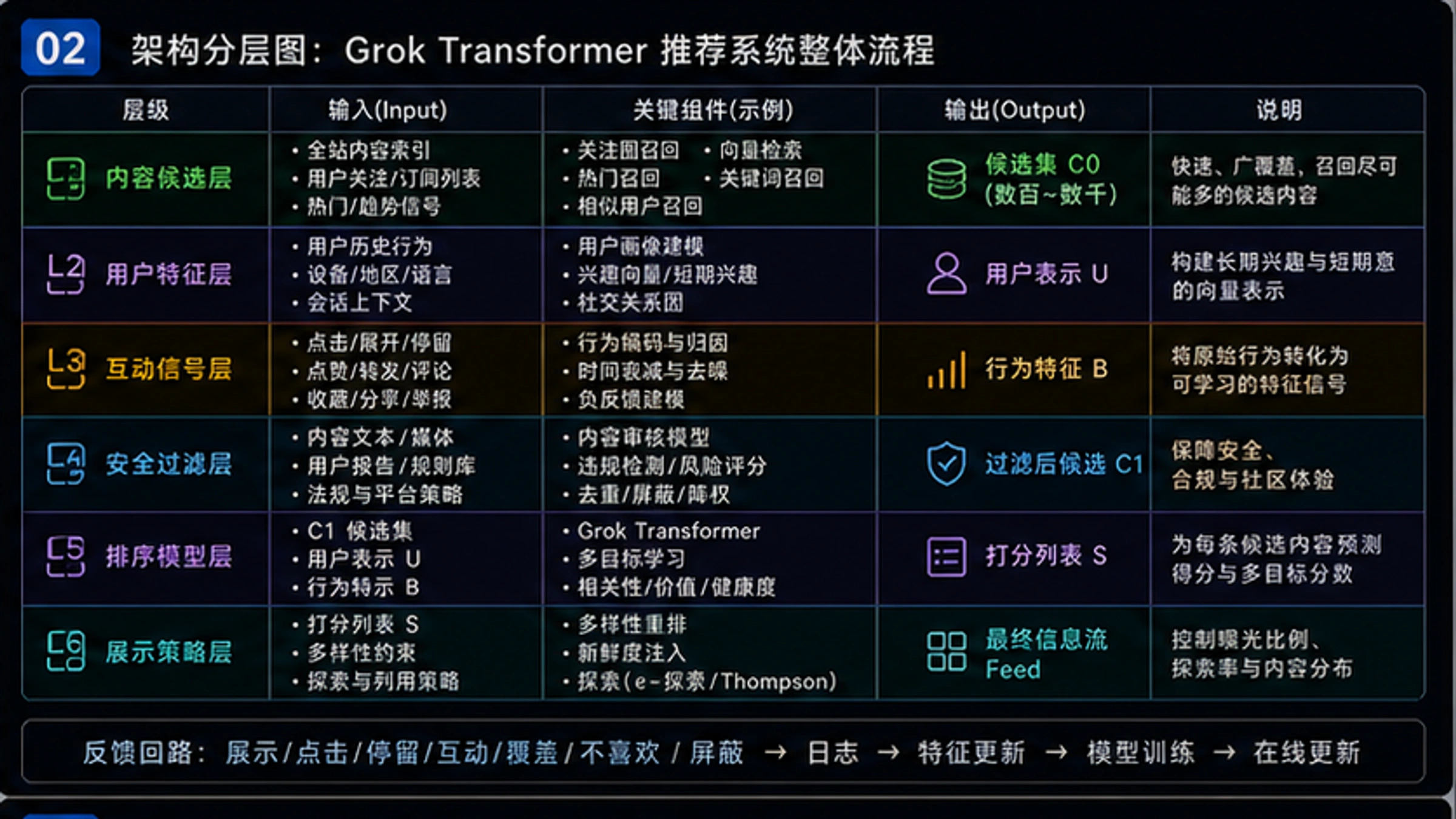 X推荐算法核心组件架构