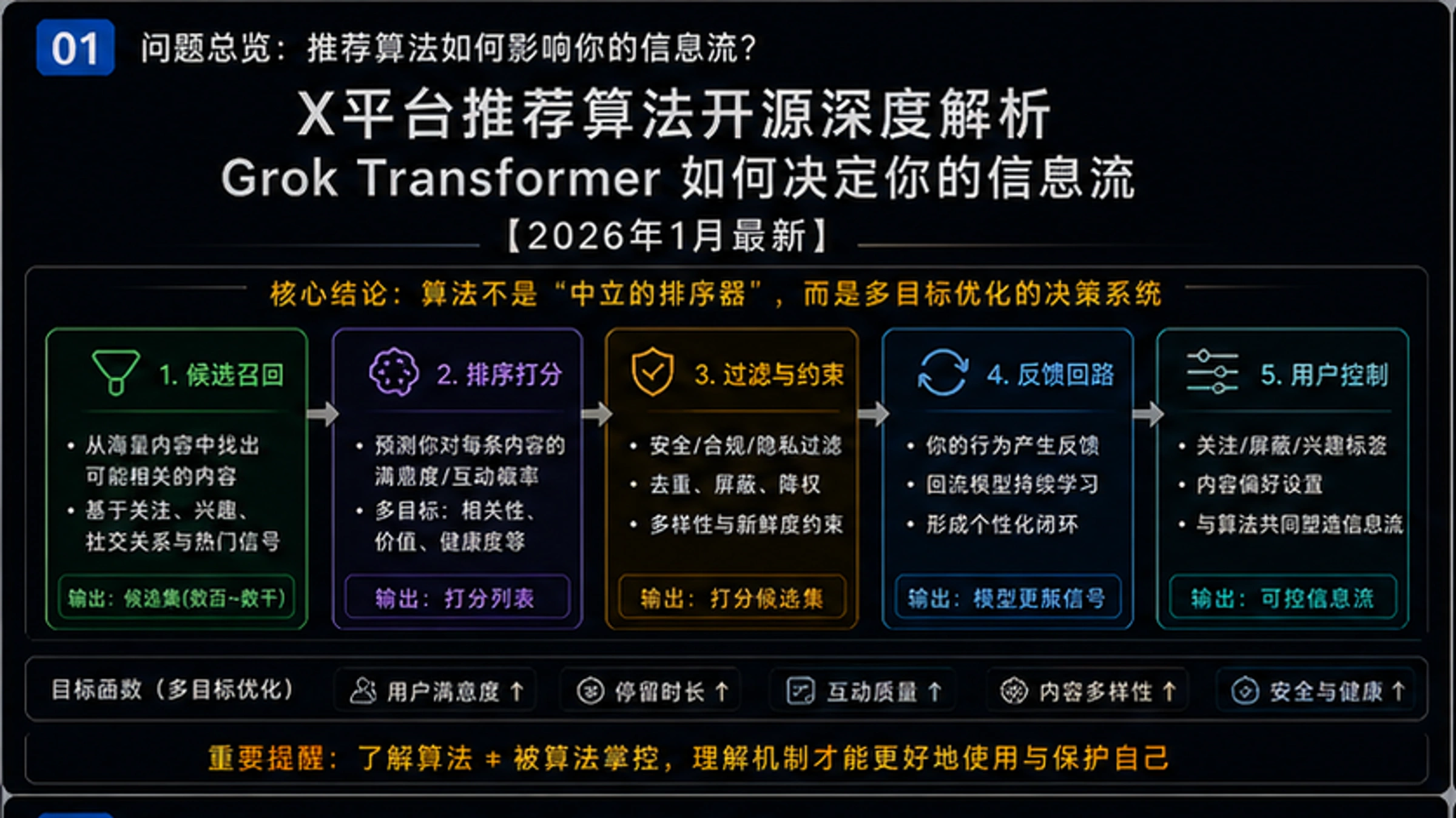 X平台推荐算法开源深度解析:Grok Transformer如何决定你的信息流【2026年1月最新】