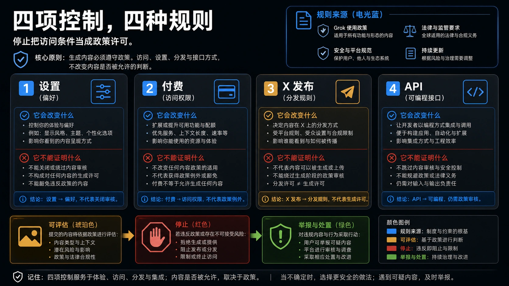 Grok 设置、付费、X 发布和 API 四个入口的政策对照图