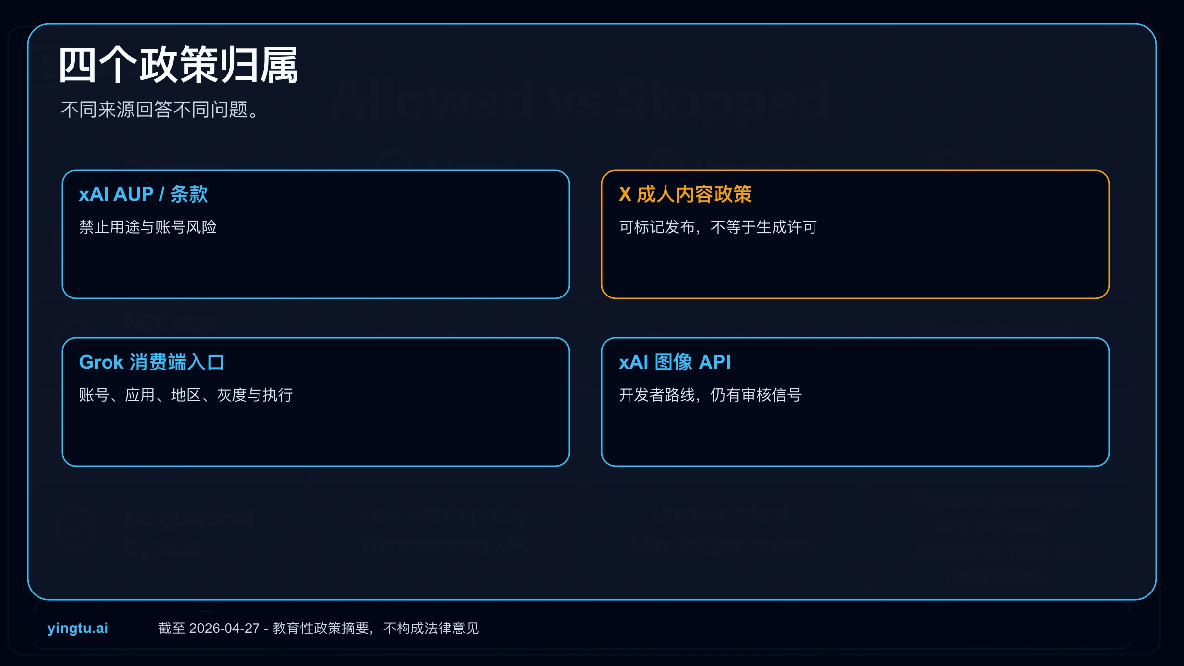 Grok xAI NSFW 图片说法边界图,区分允许、禁止、易变和偏题内容