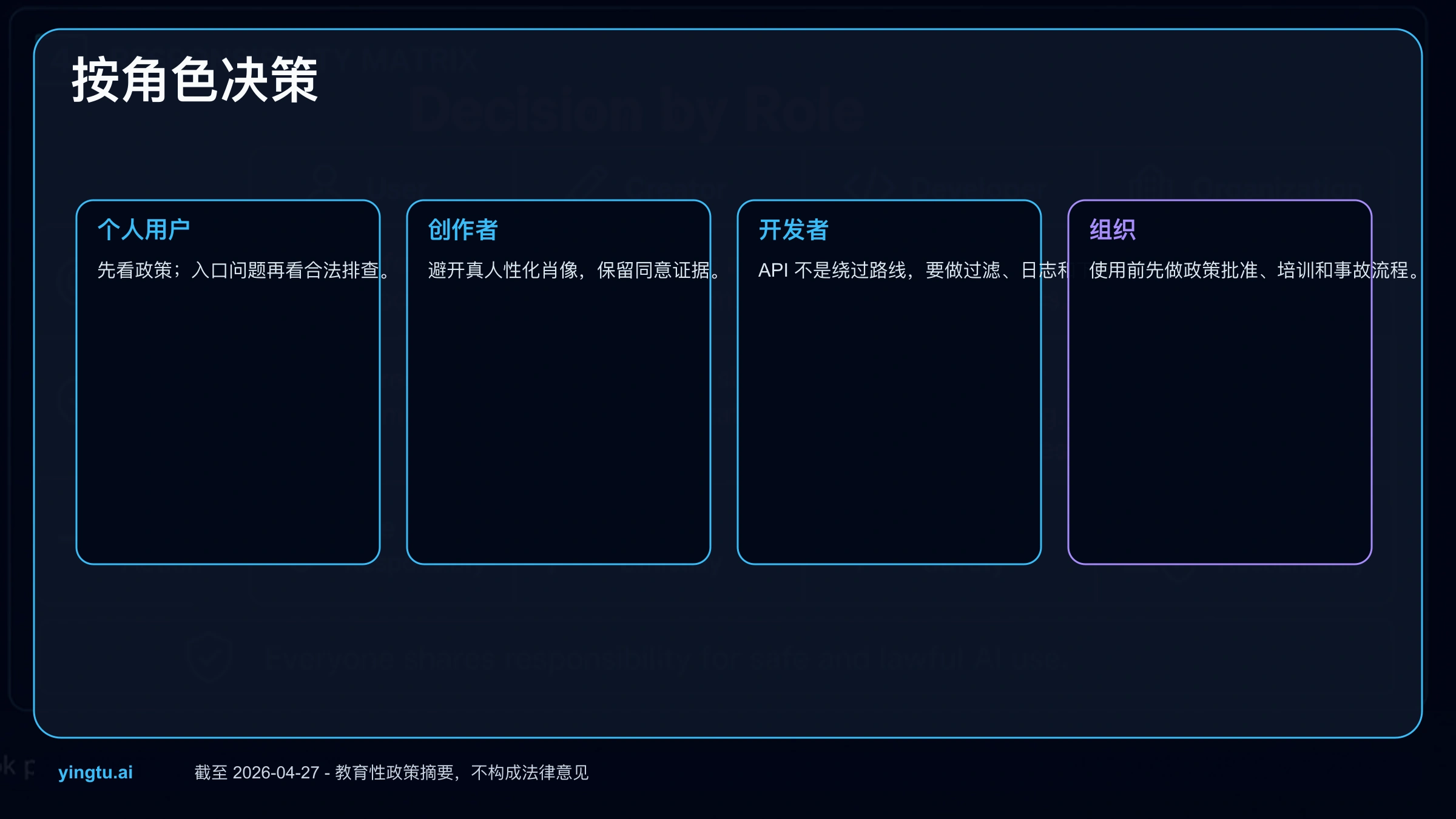 个人用户、创作者、开发者和组织评估 Grok xAI 成人图片政策的角色决策图