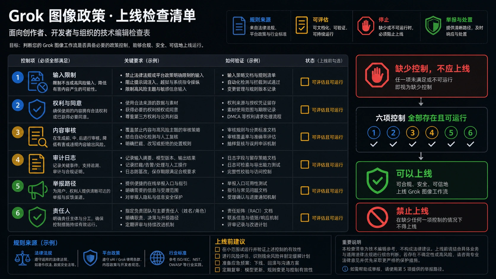 产品、法务、信任安全和工程团队的 Grok 图片功能上线检查图