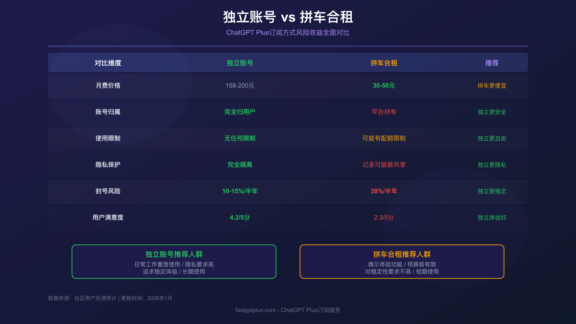 独立账号与拼车合租的核心差异对比