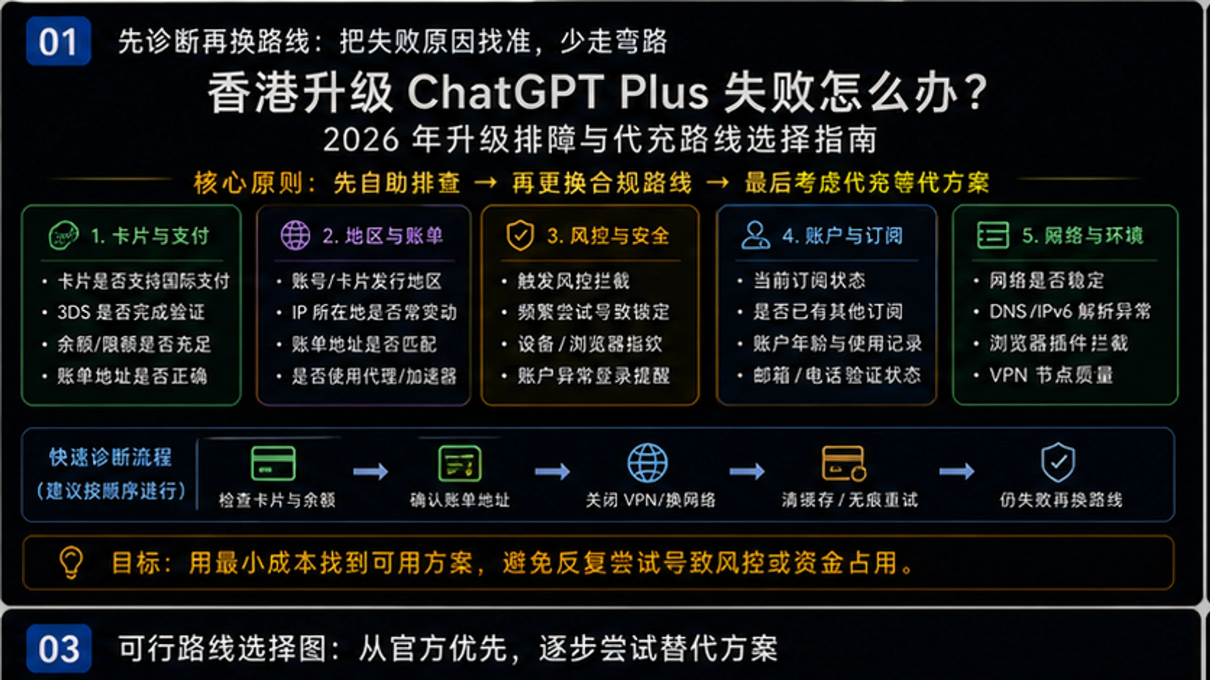 香港升级ChatGPT Plus失败怎么办?2026年最靠谱稳定的代充平台推荐