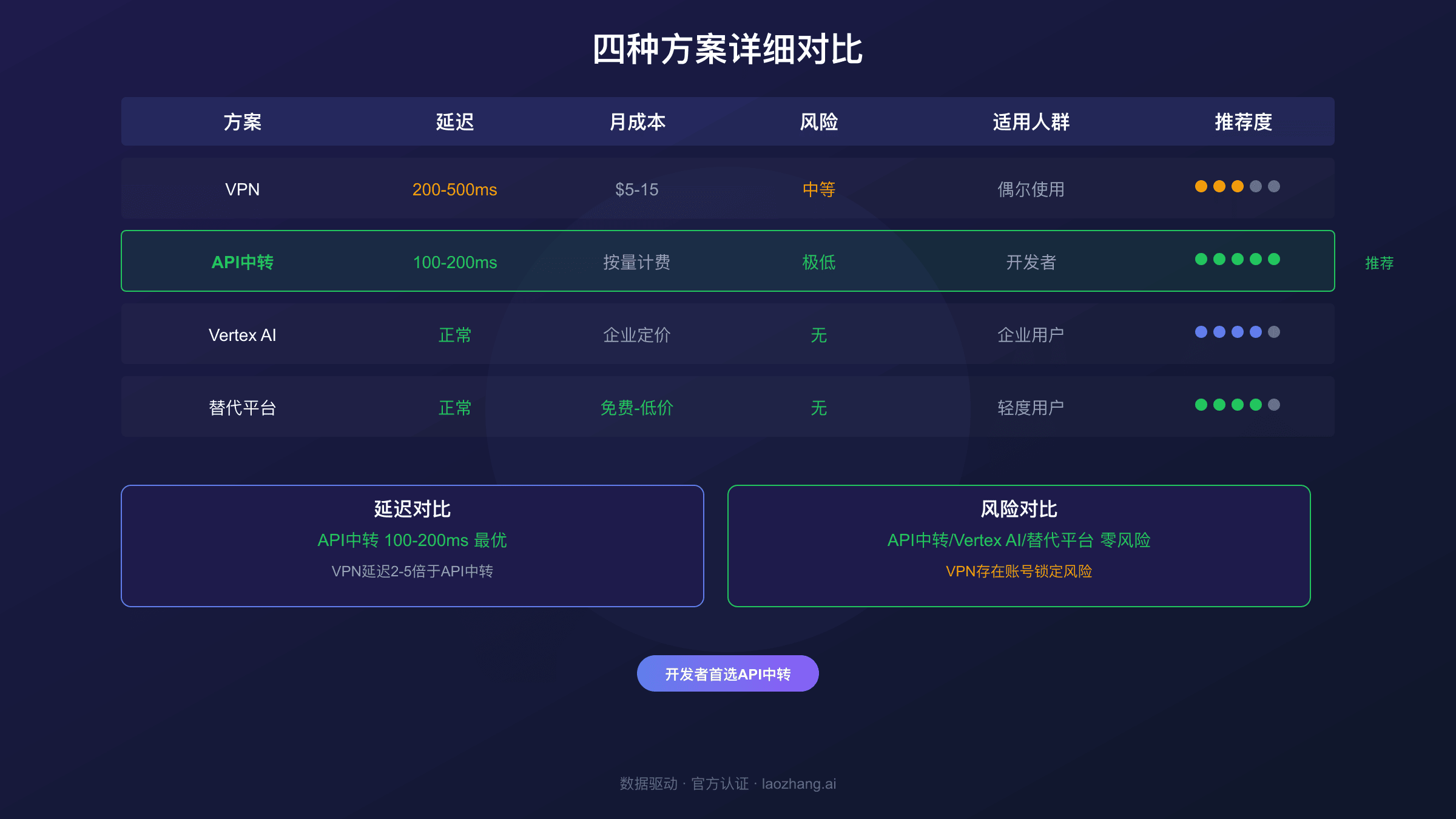 四种解决方案的延迟、成本、风险对比图表